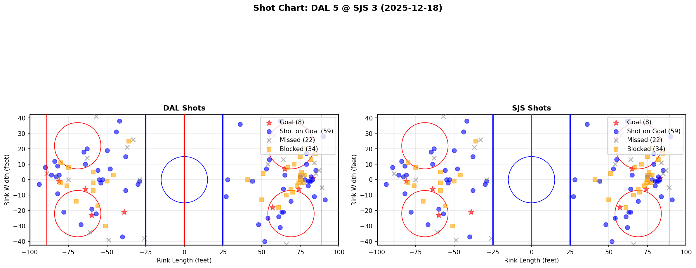 Shot chart for DAL @ SJS
