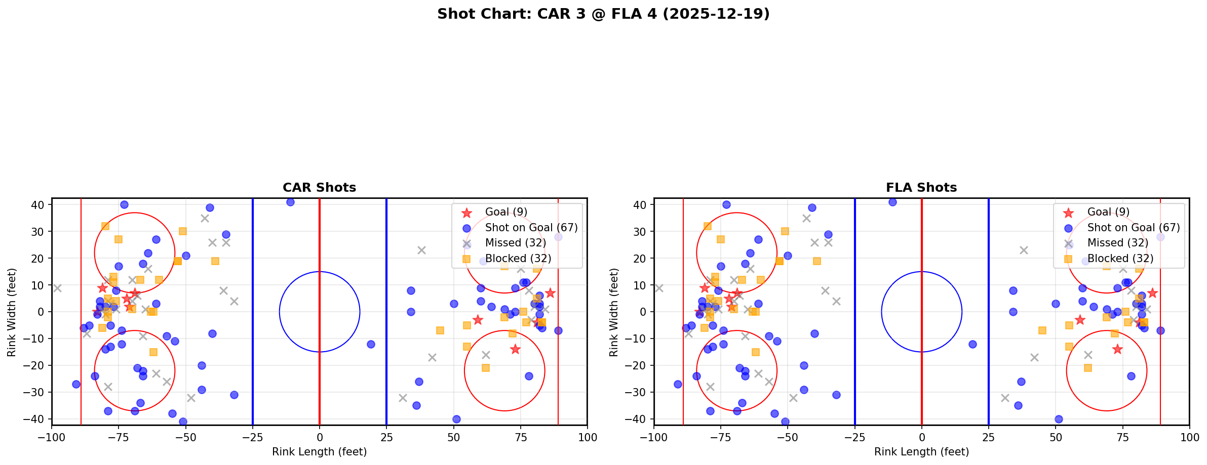 Shot chart for CAR @ FLA