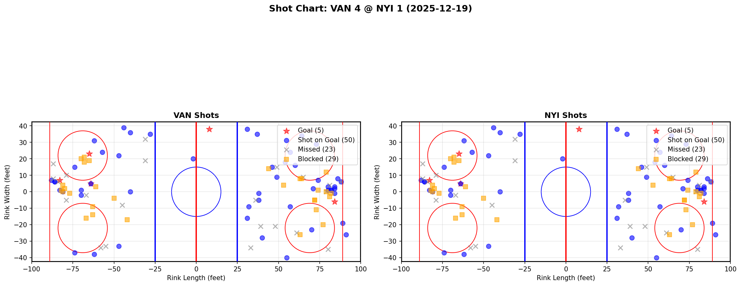 Shot chart for VAN @ NYI