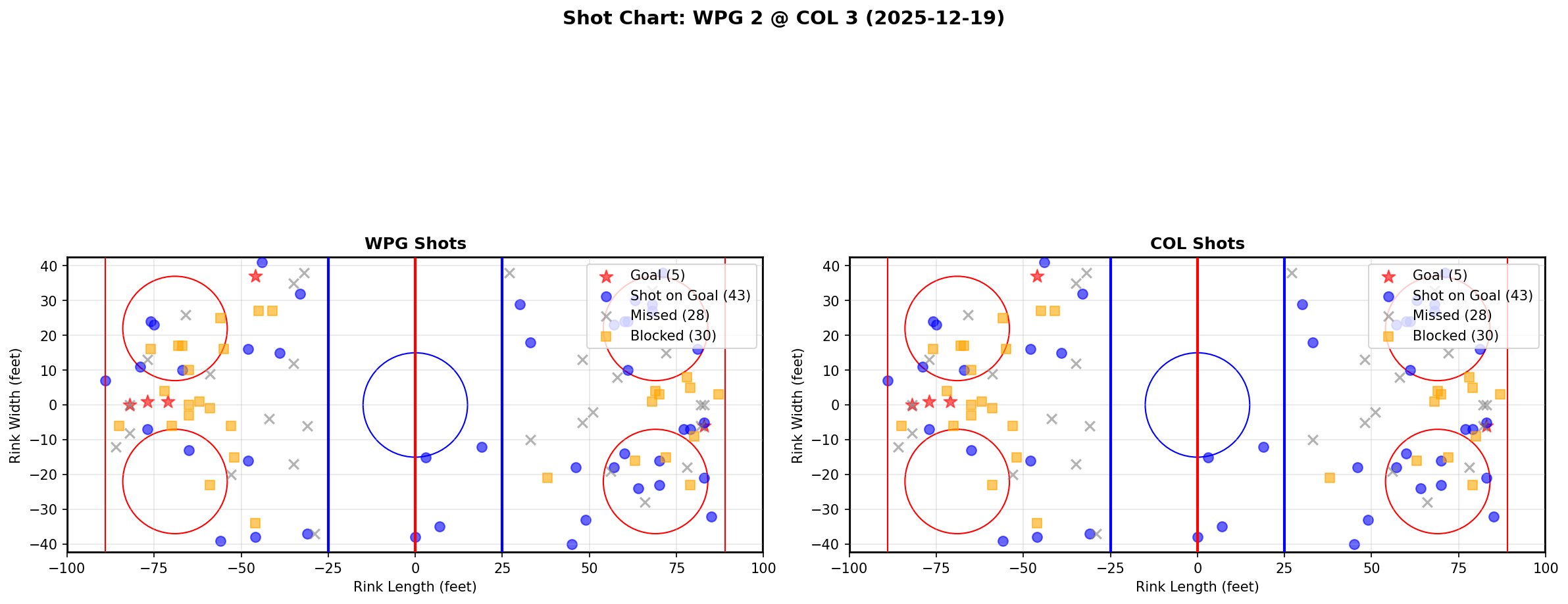 Shot chart for WPG @ COL