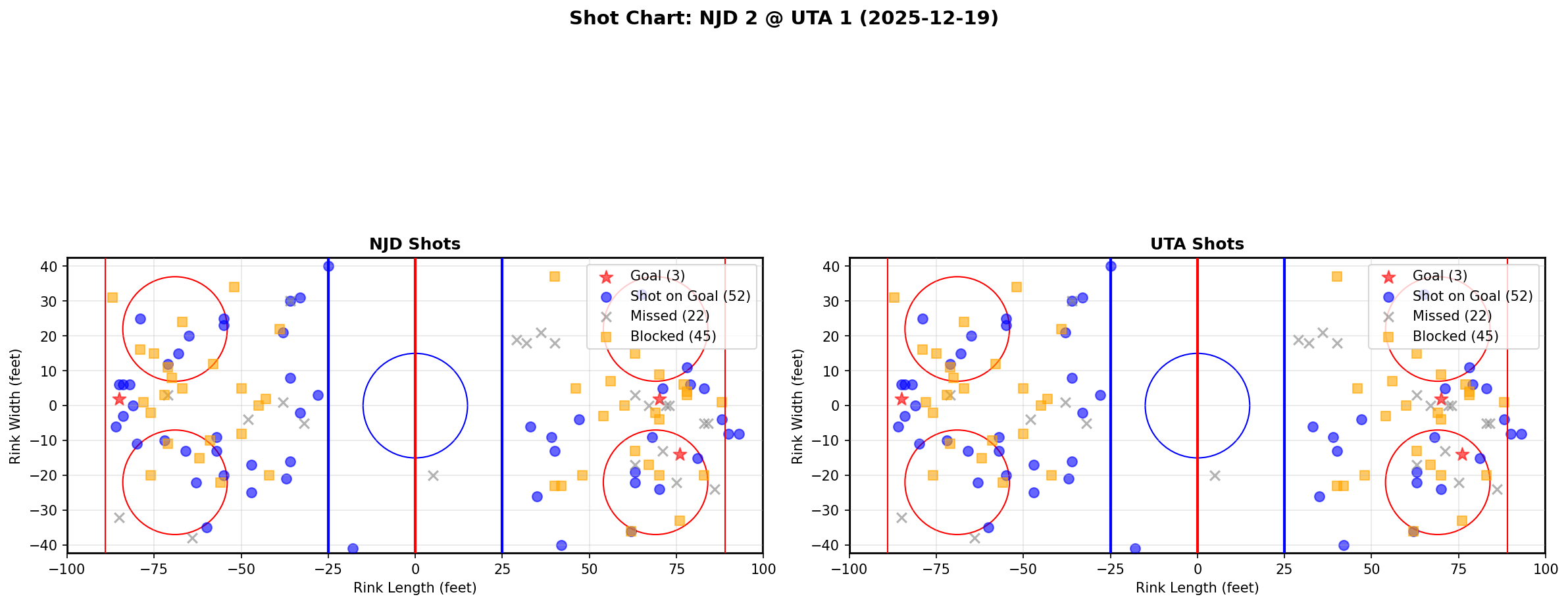 Shot chart for NJD @ UTA