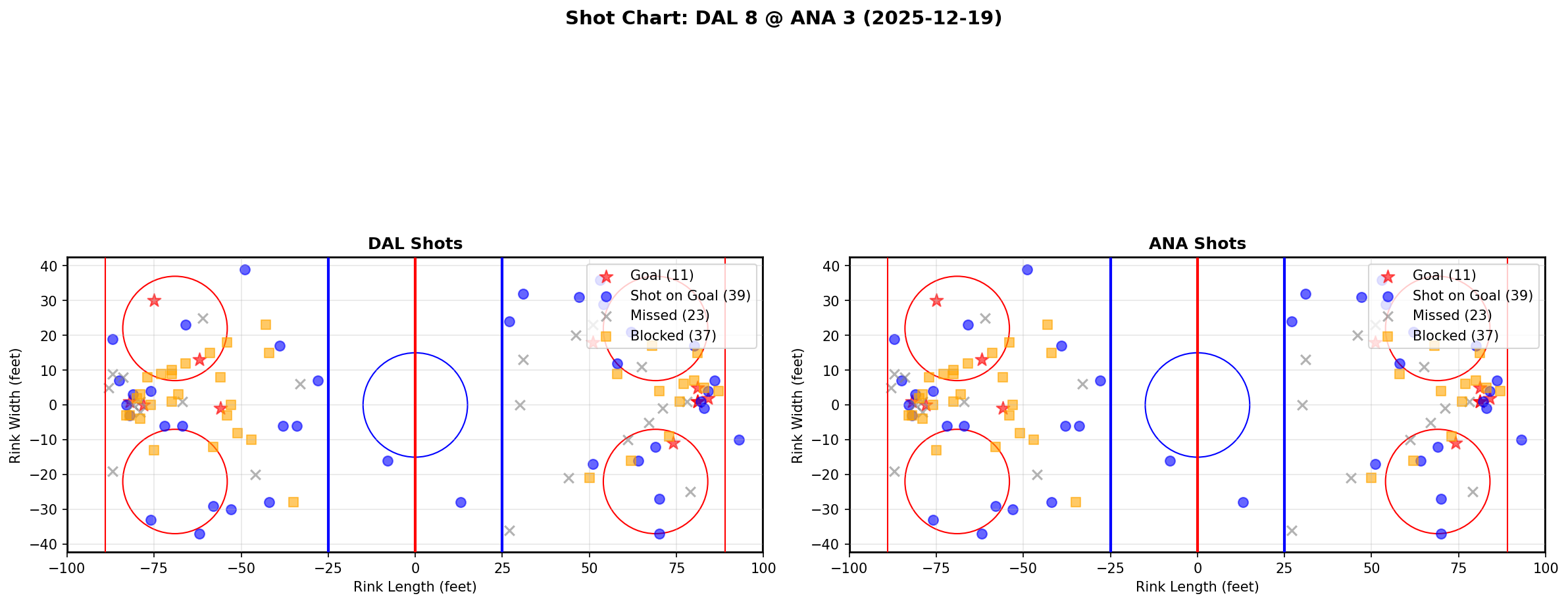 Shot chart for DAL @ ANA