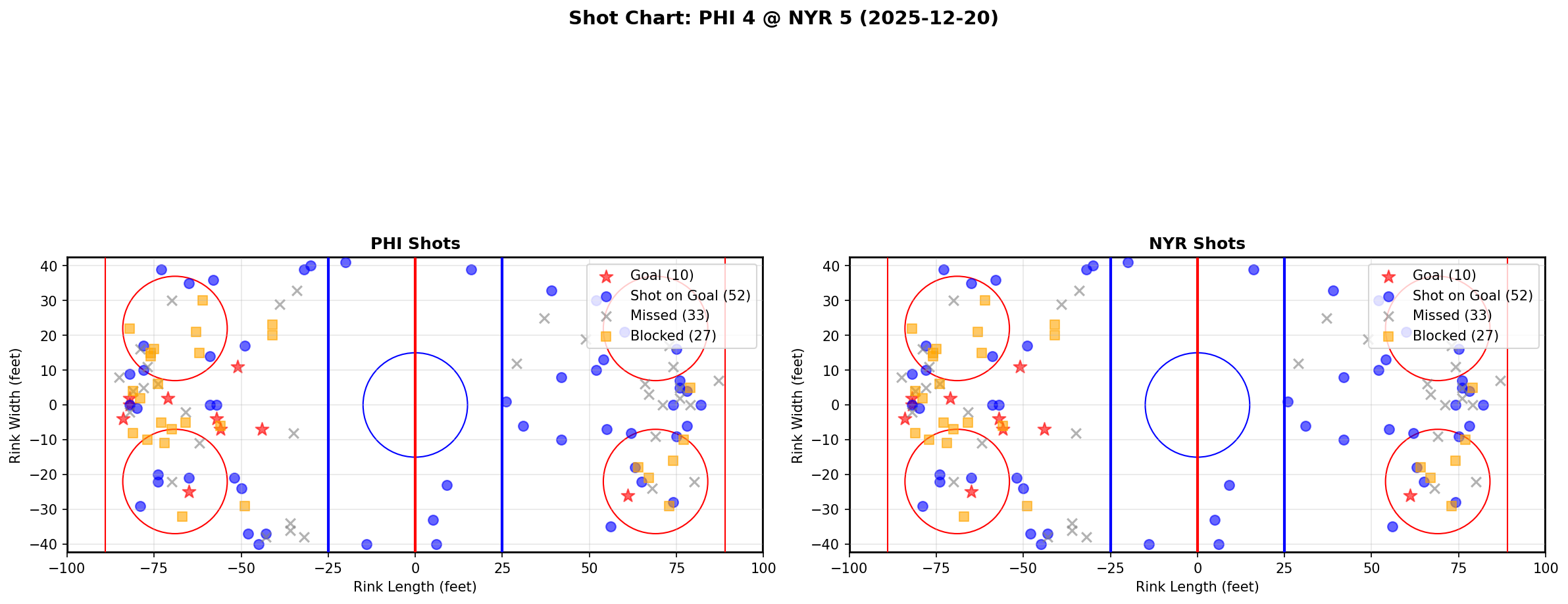 Shot chart for PHI @ NYR