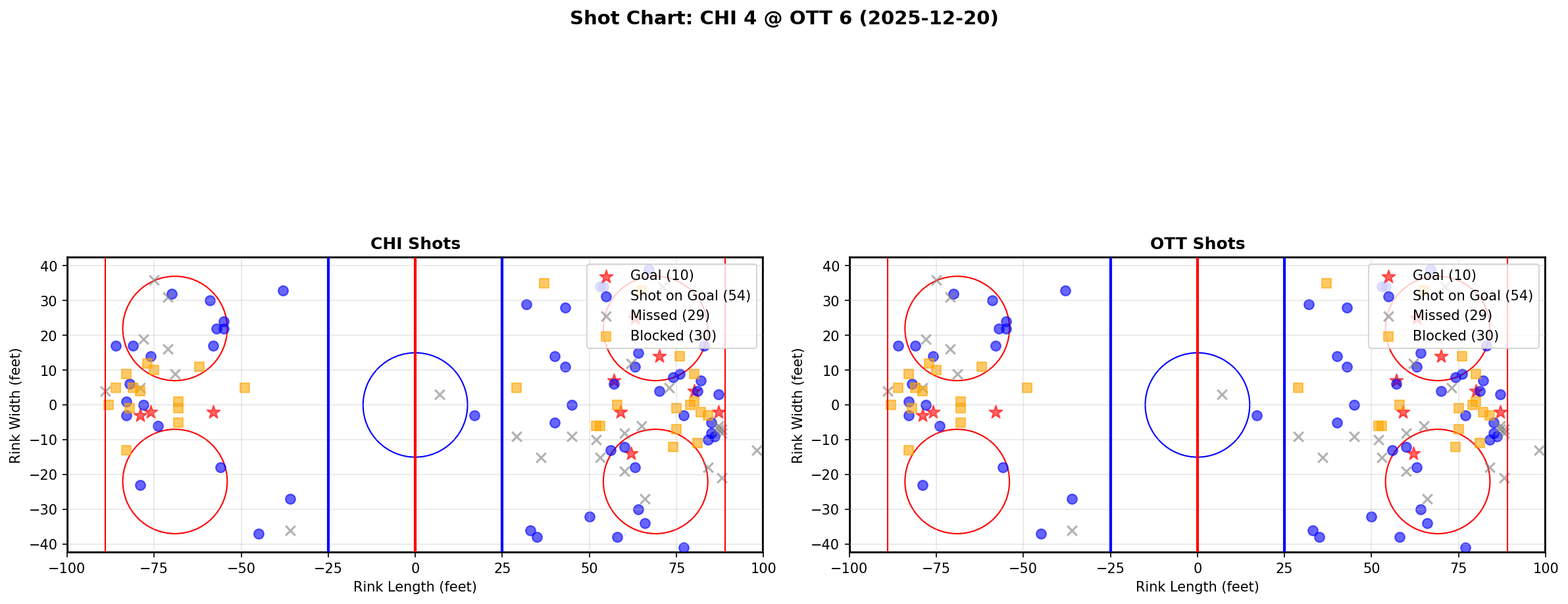 Shot chart for CHI @ OTT
