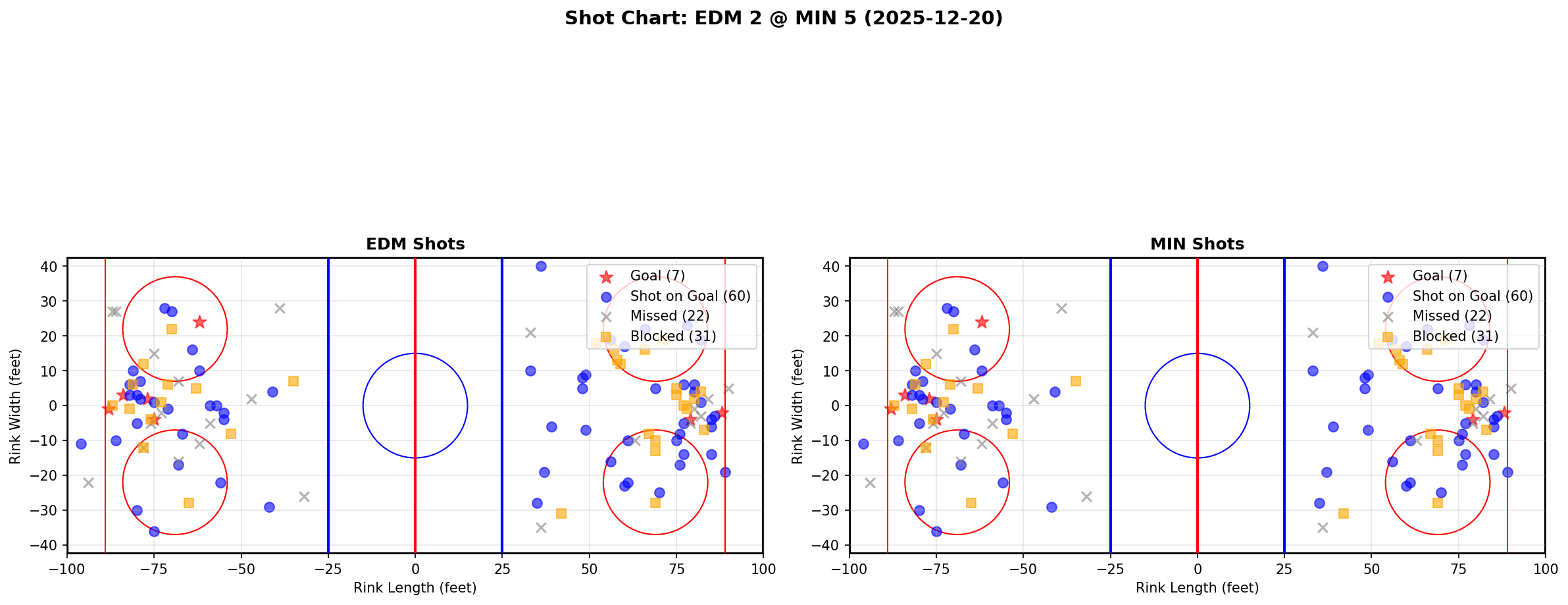 Shot chart for EDM @ MIN