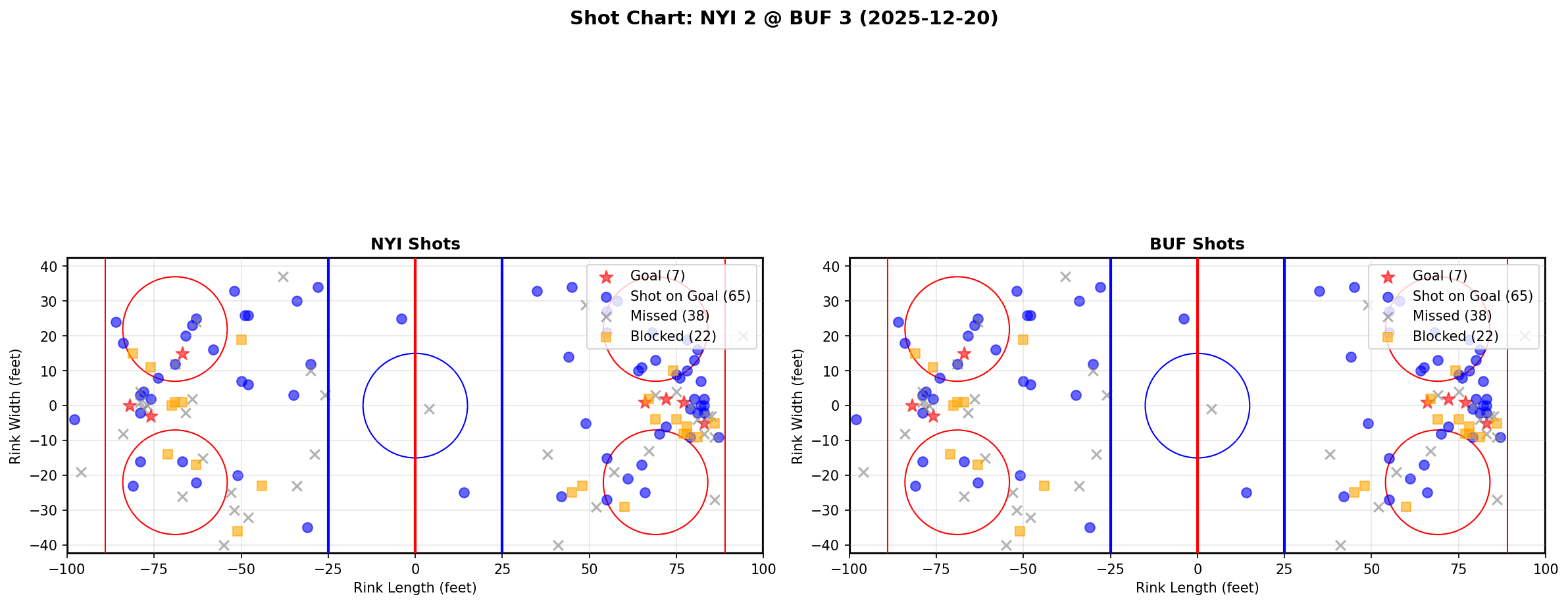 Shot chart for NYI @ BUF