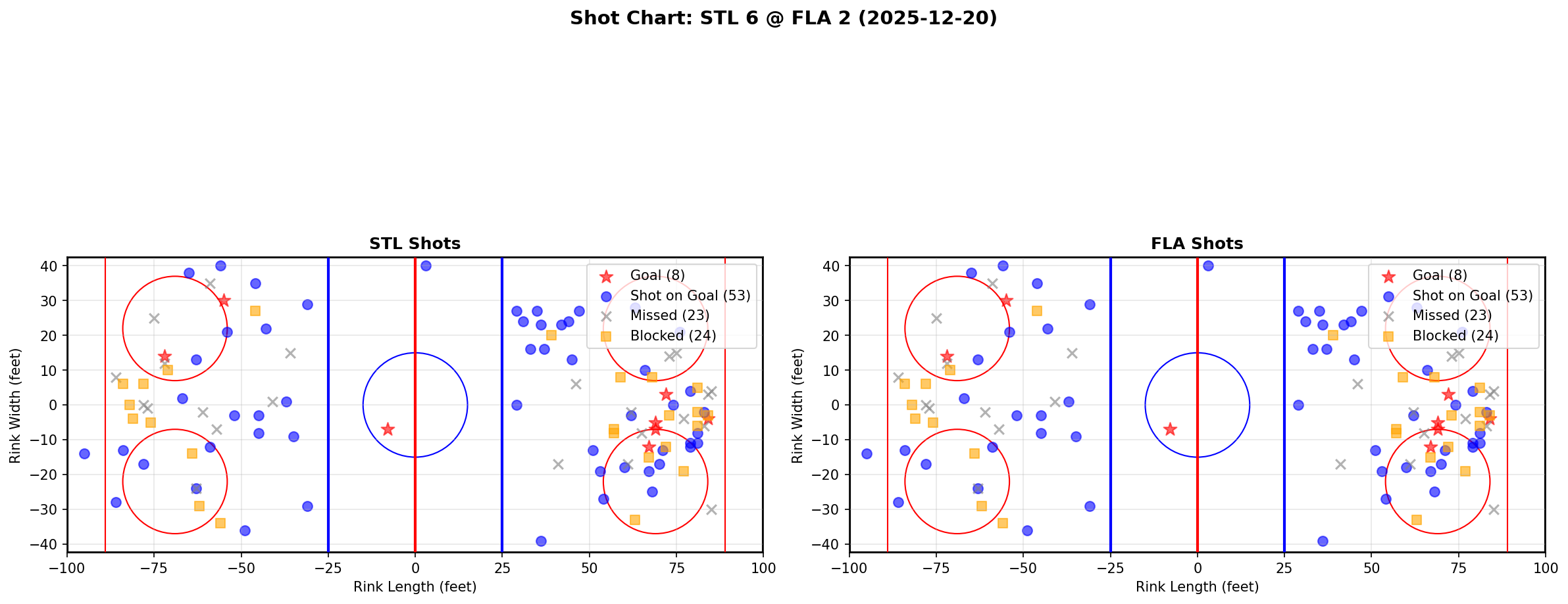 Shot chart for STL @ FLA