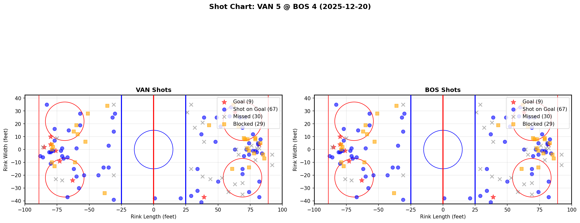 Shot chart for VAN @ BOS