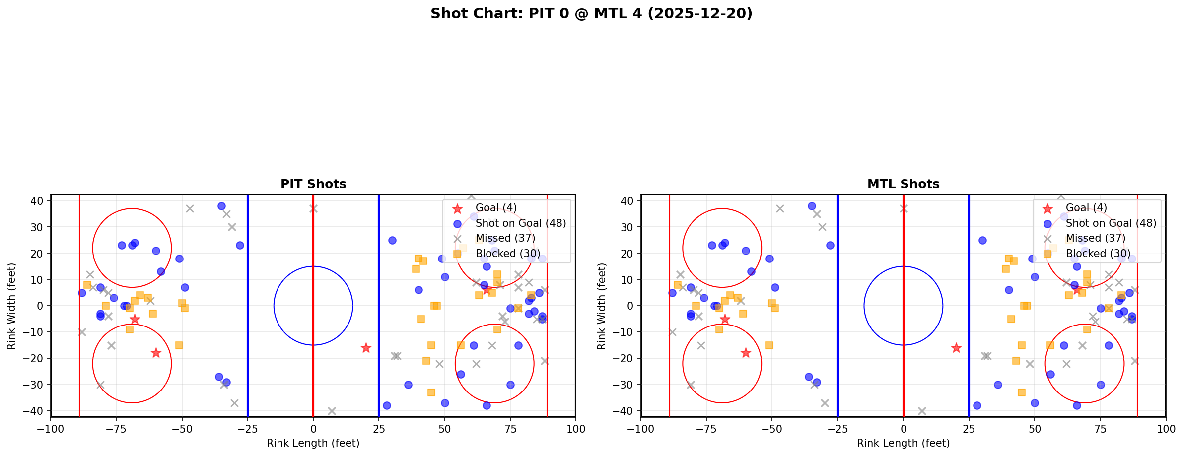 Shot chart for PIT @ MTL