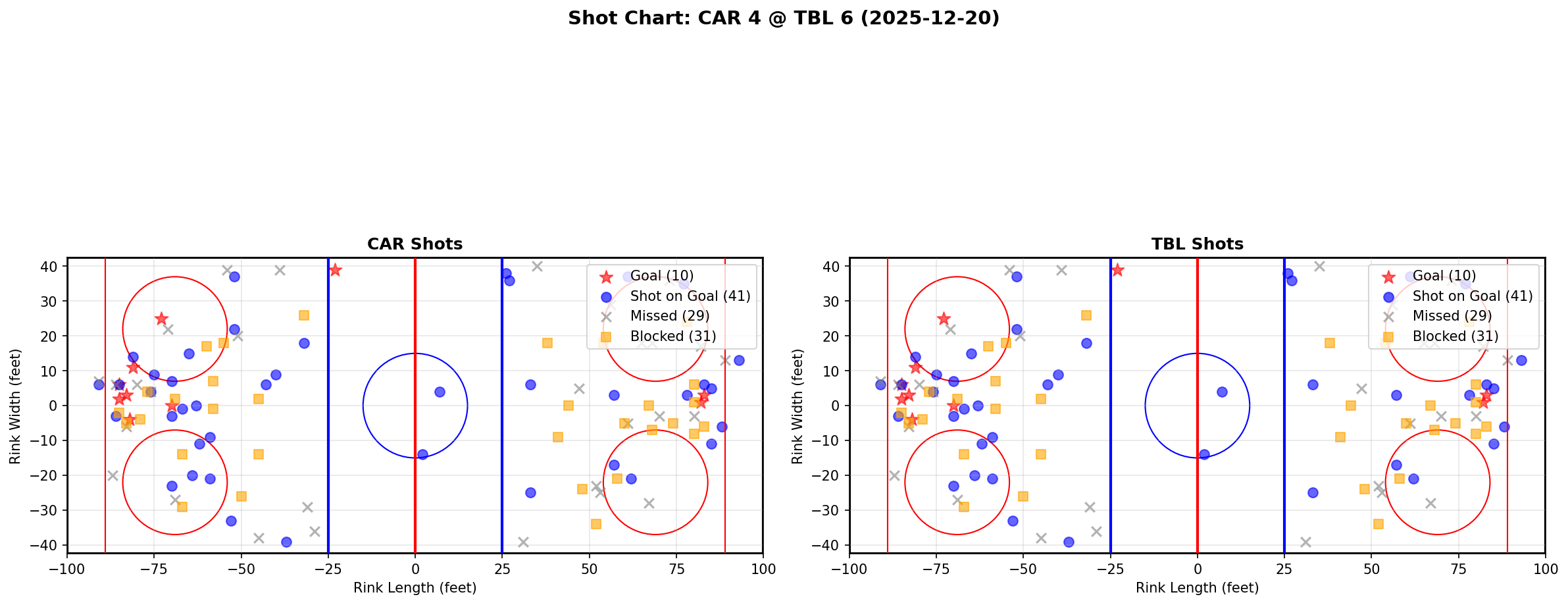 Shot chart for CAR @ TBL