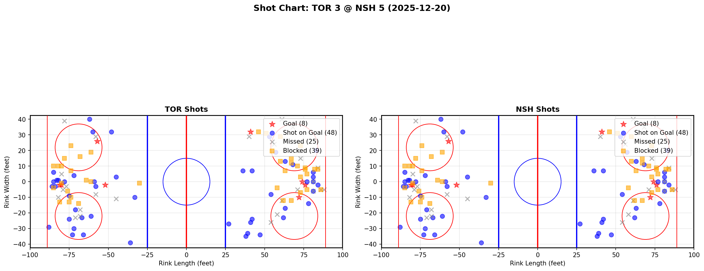 Shot chart for TOR @ NSH