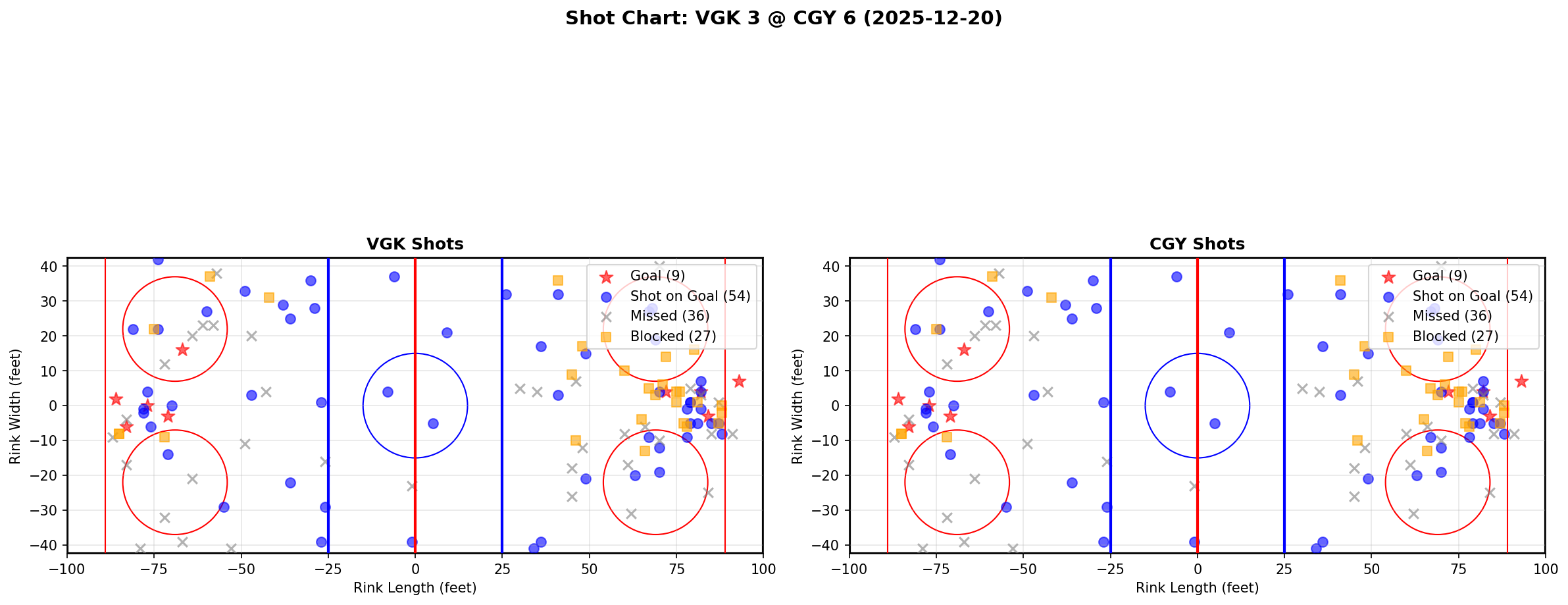 Shot chart for VGK @ CGY