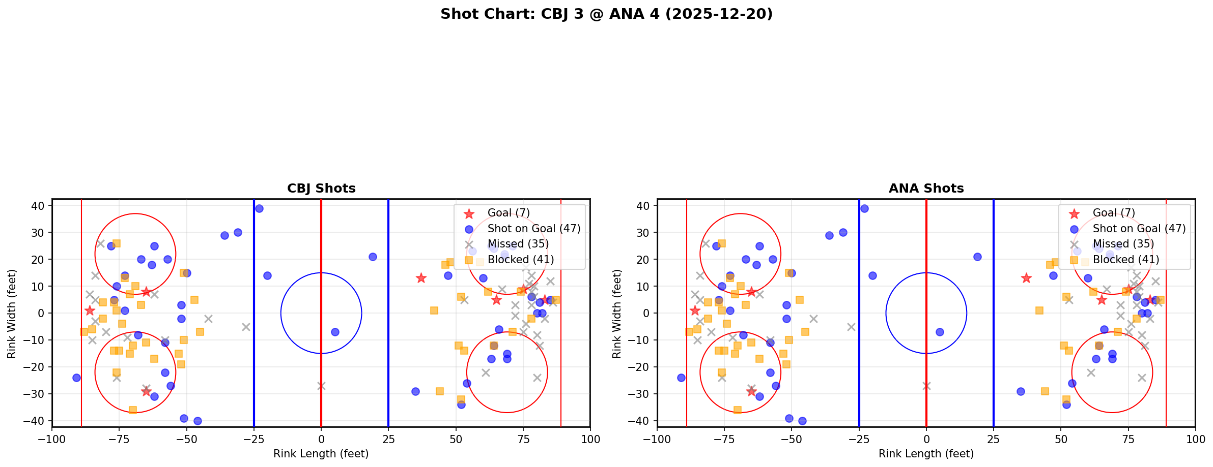 Shot chart for CBJ @ ANA