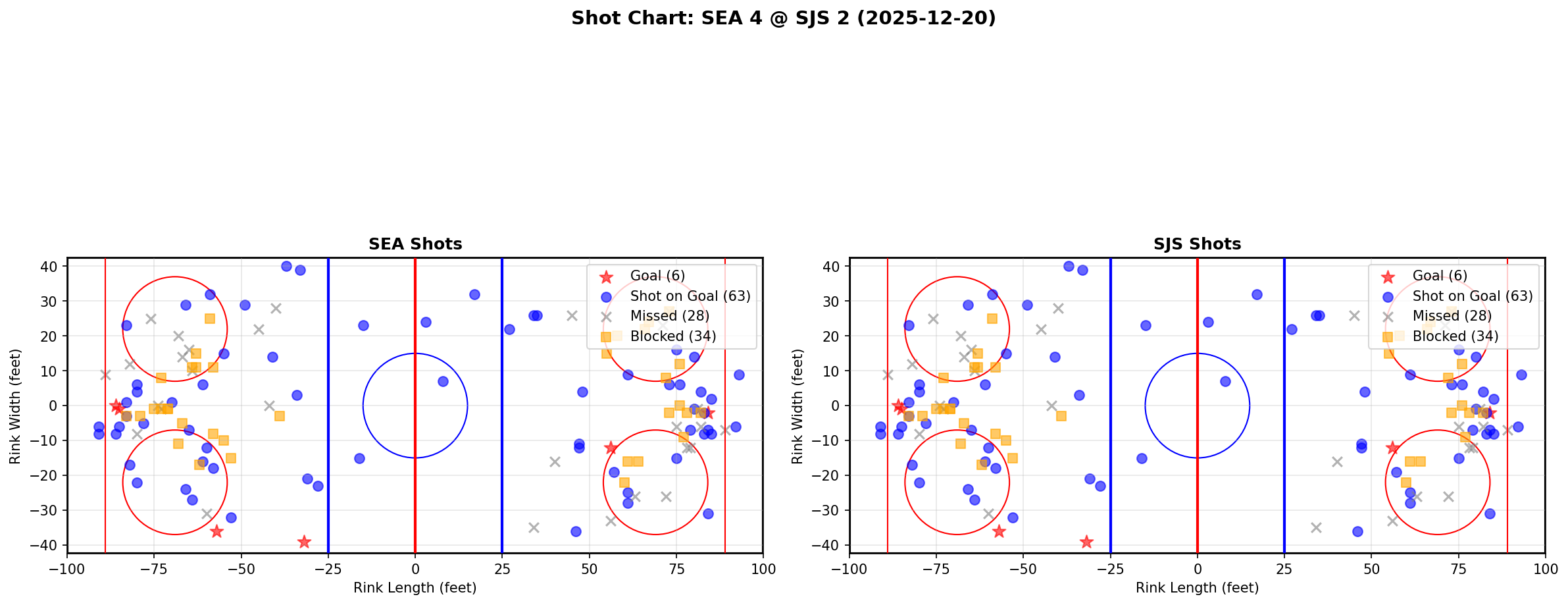 Shot chart for SEA @ SJS