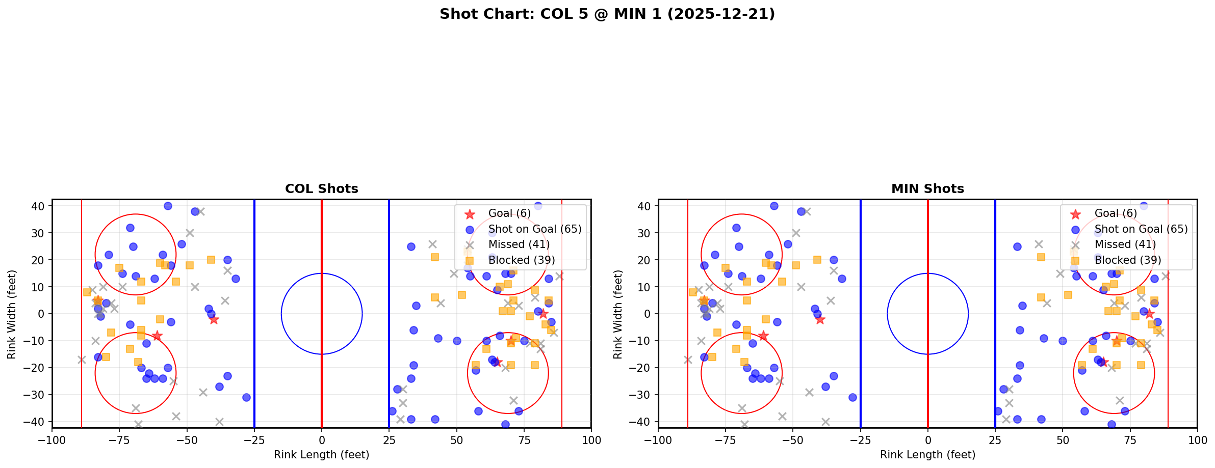 Shot chart for COL @ MIN