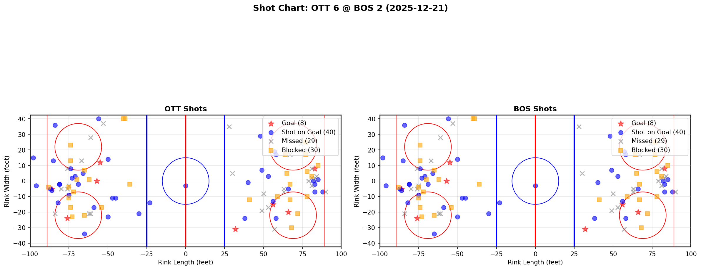 Shot chart for OTT @ BOS