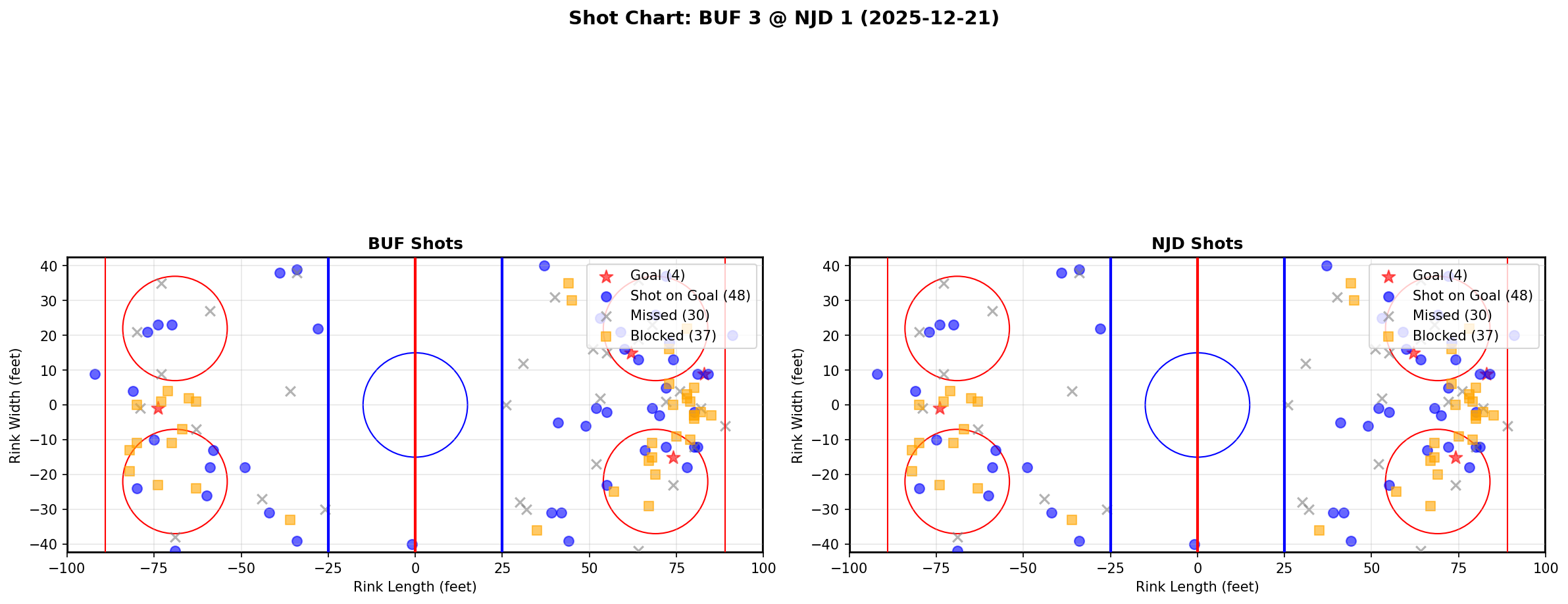 Shot chart for BUF @ NJD