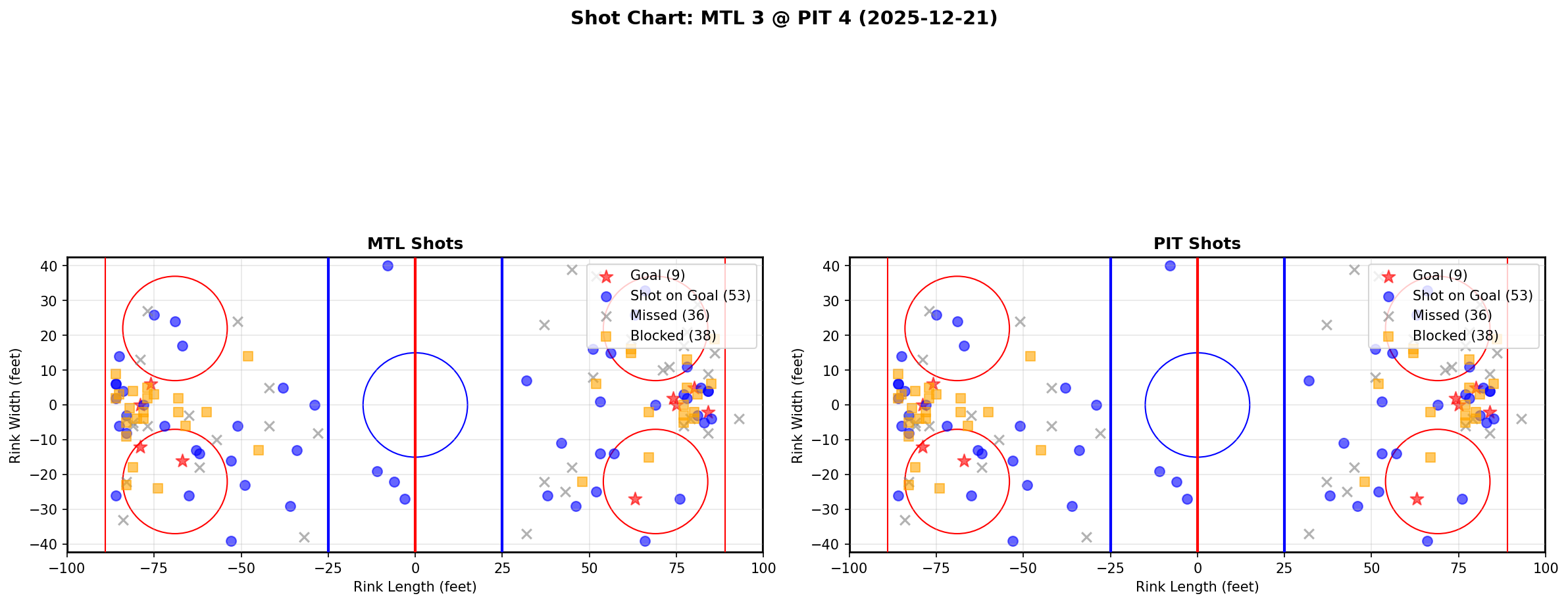 Shot chart for MTL @ PIT