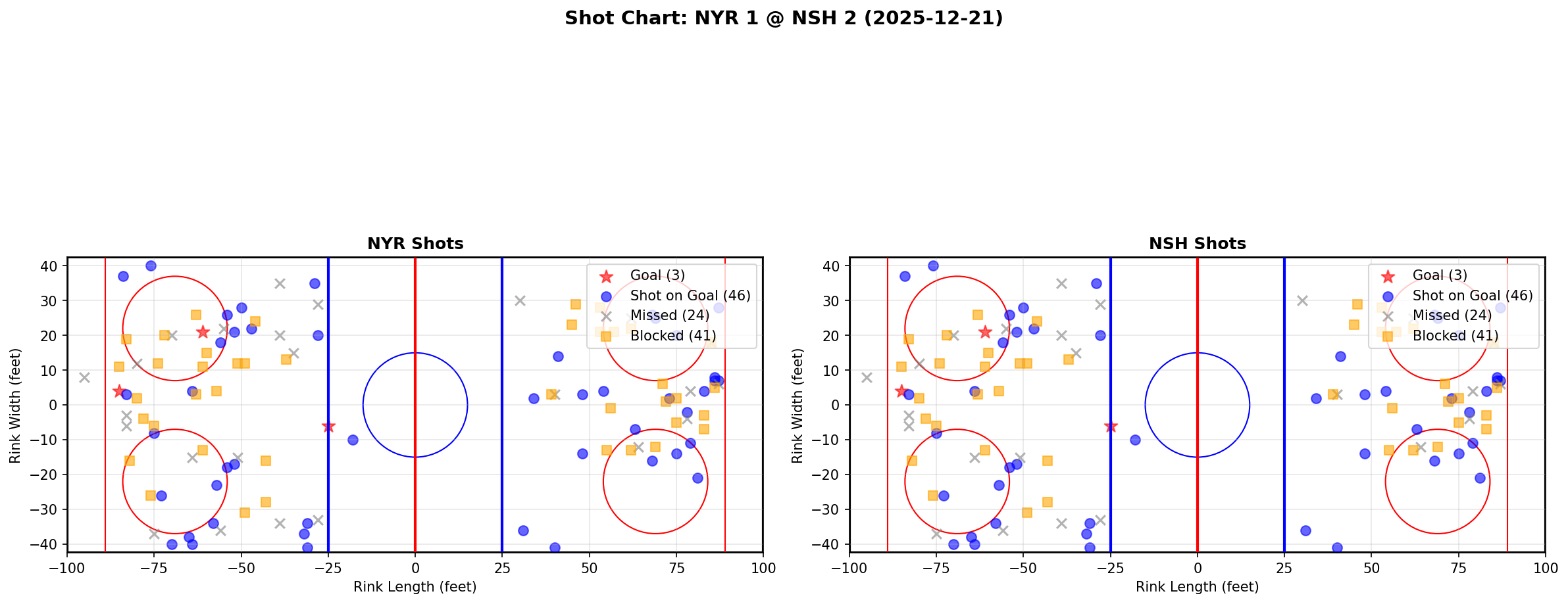 Shot chart for NYR @ NSH