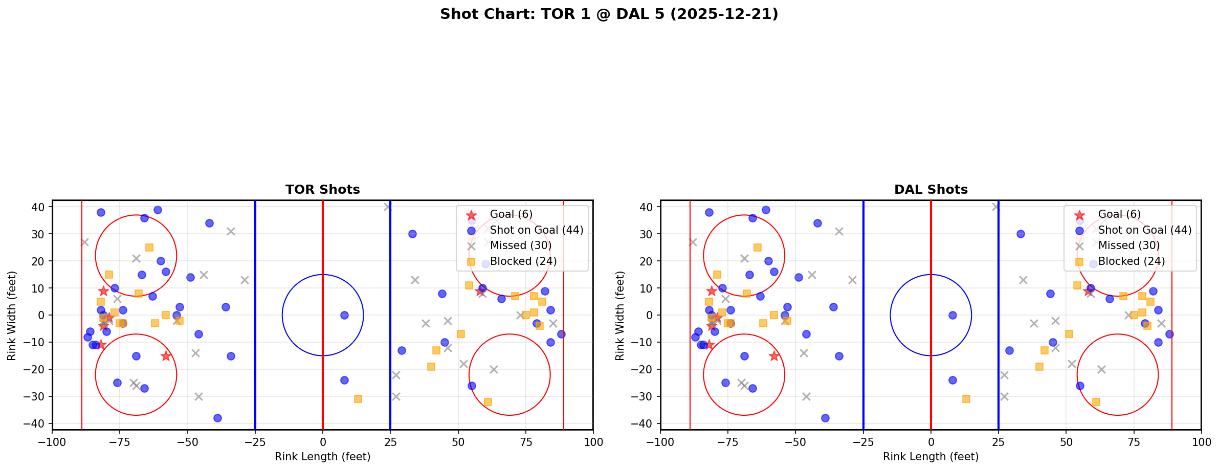 Shot chart for TOR @ DAL