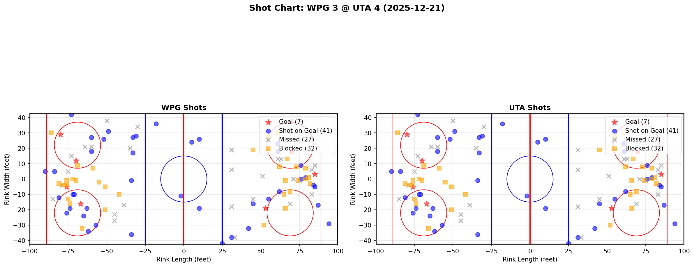 Shot chart for WPG @ UTA