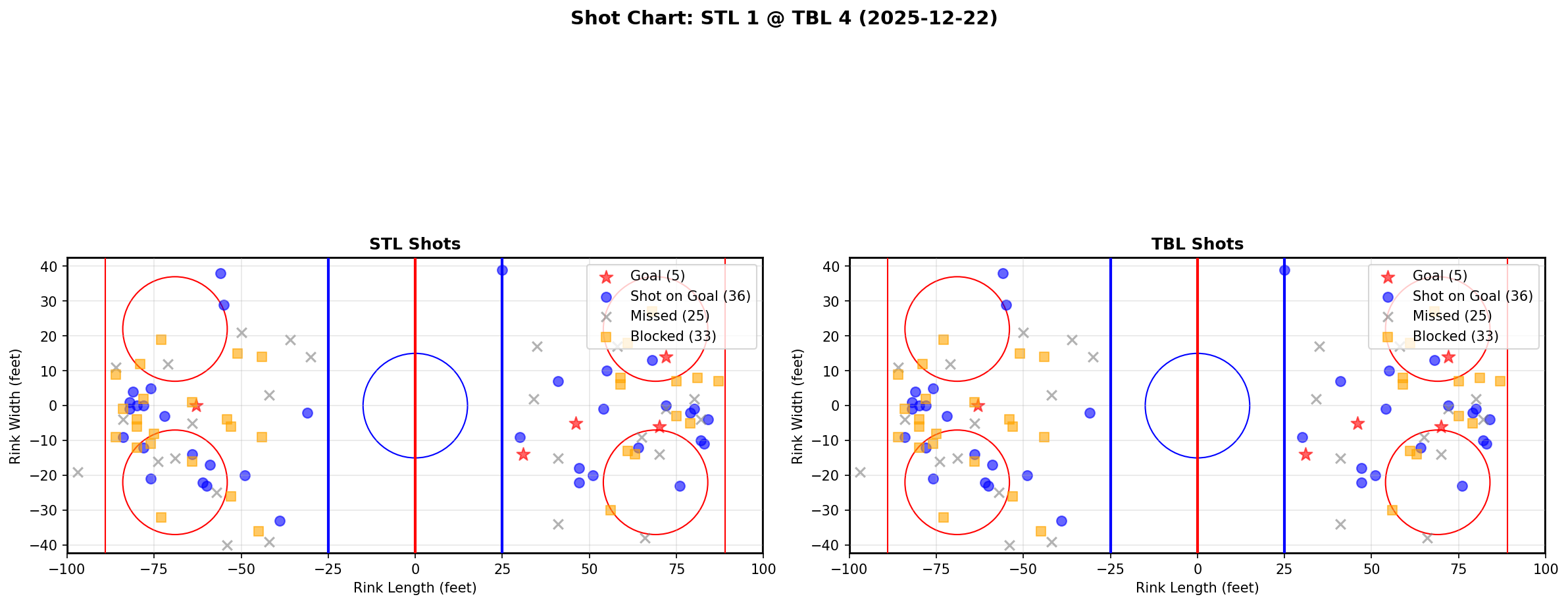 Shot chart for STL @ TBL