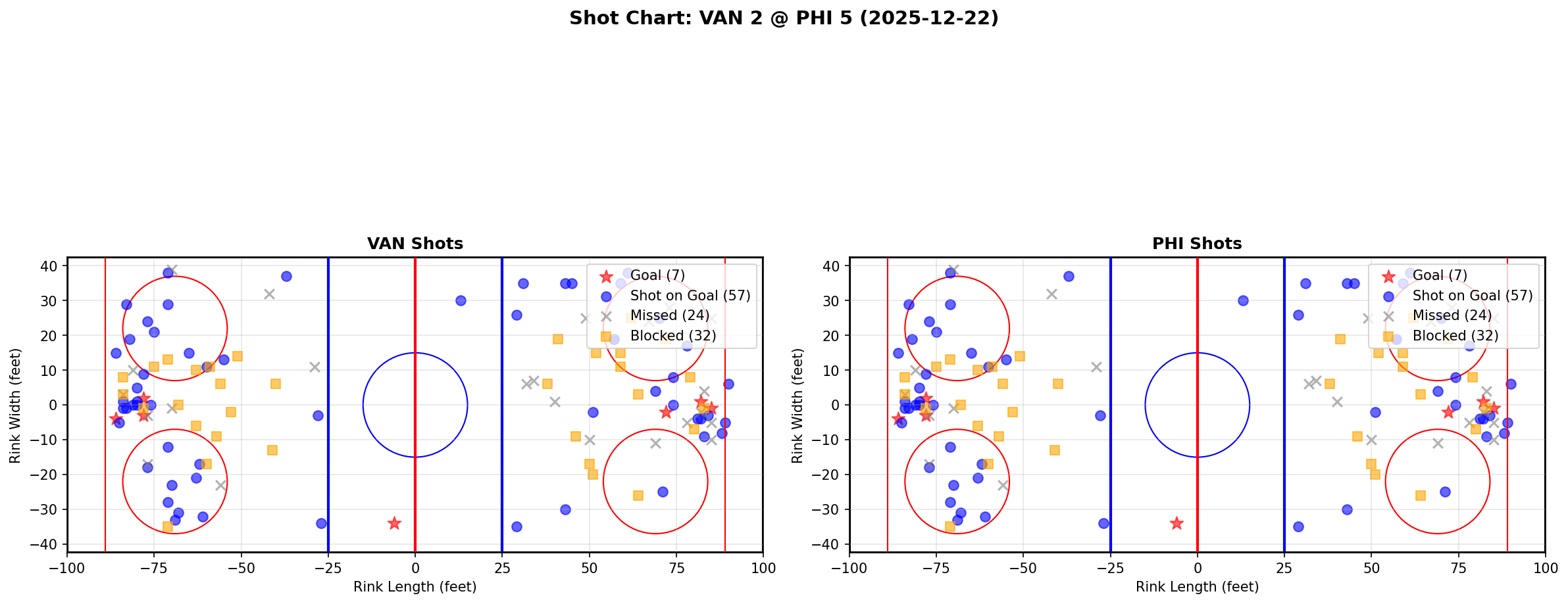 Shot chart for VAN @ PHI