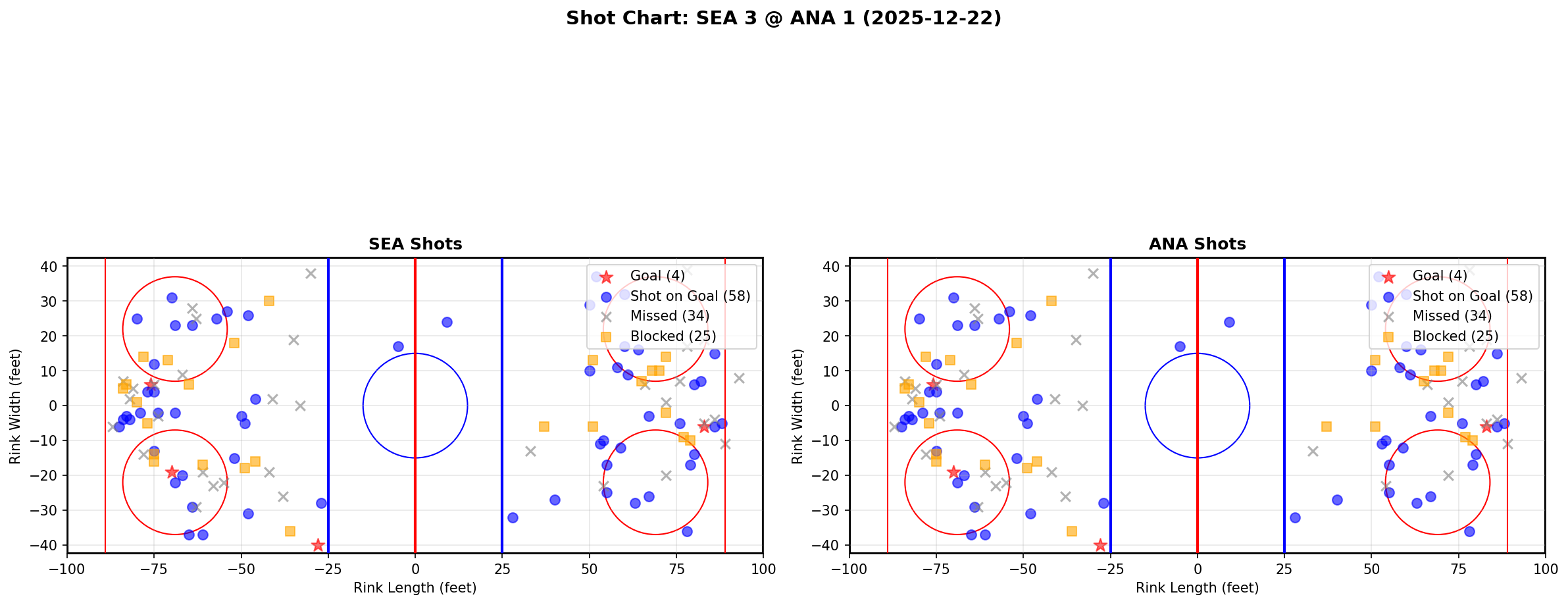 Shot chart for SEA @ ANA