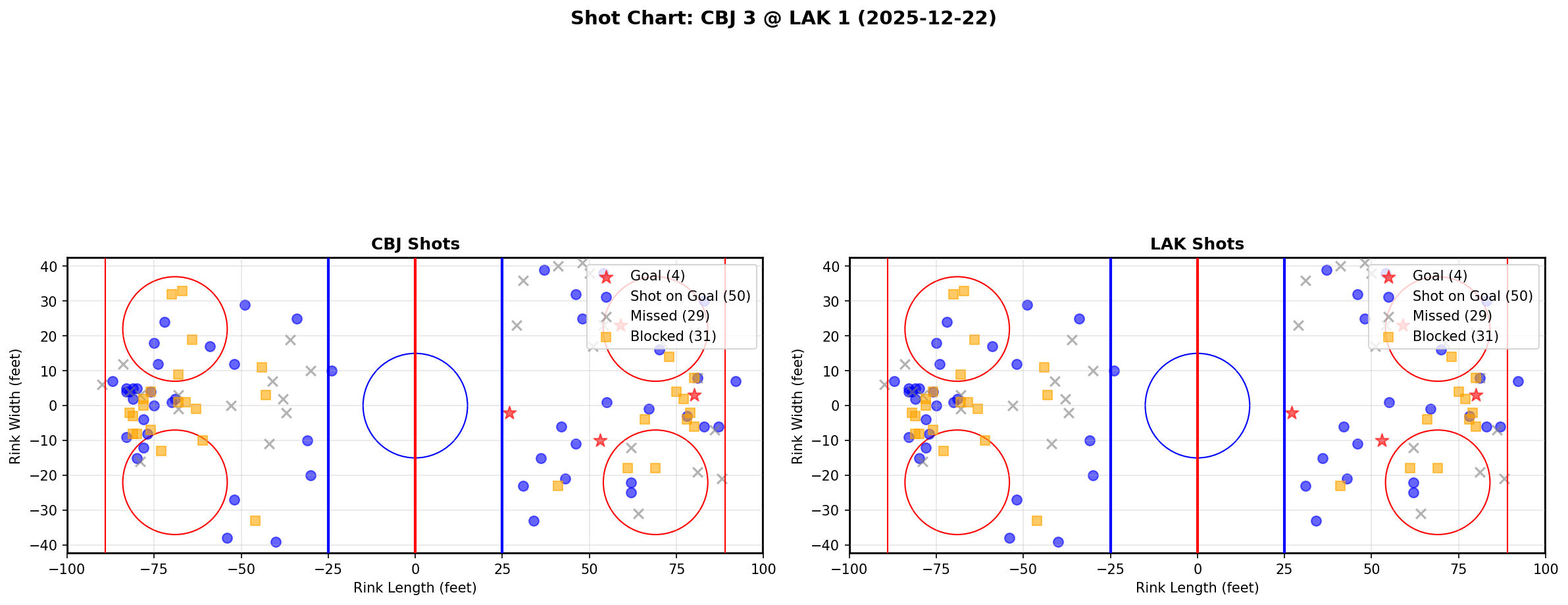 Shot chart for CBJ @ LAK