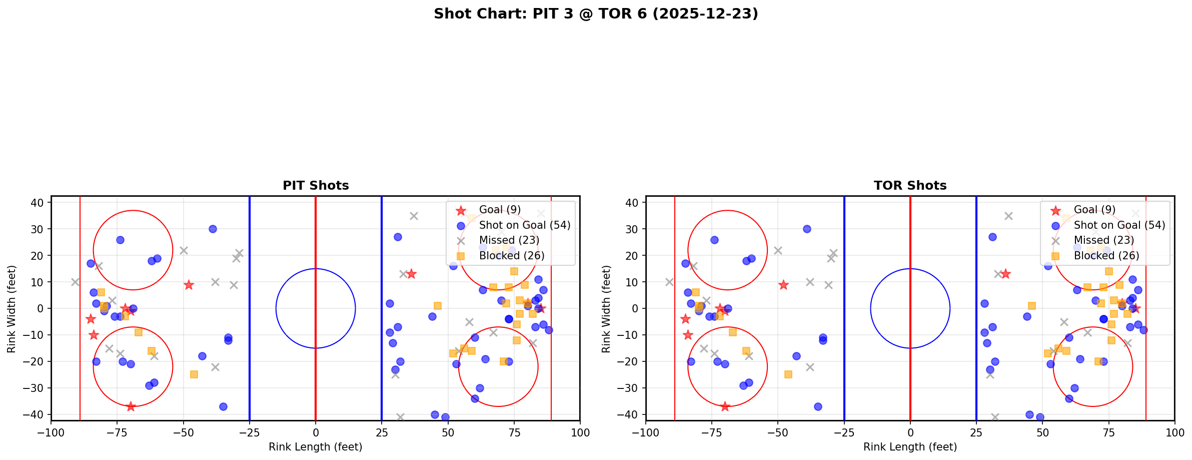 Shot chart for PIT @ TOR