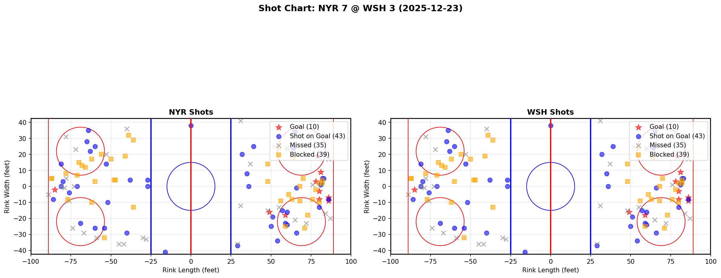 Shot chart for NYR @ WSH