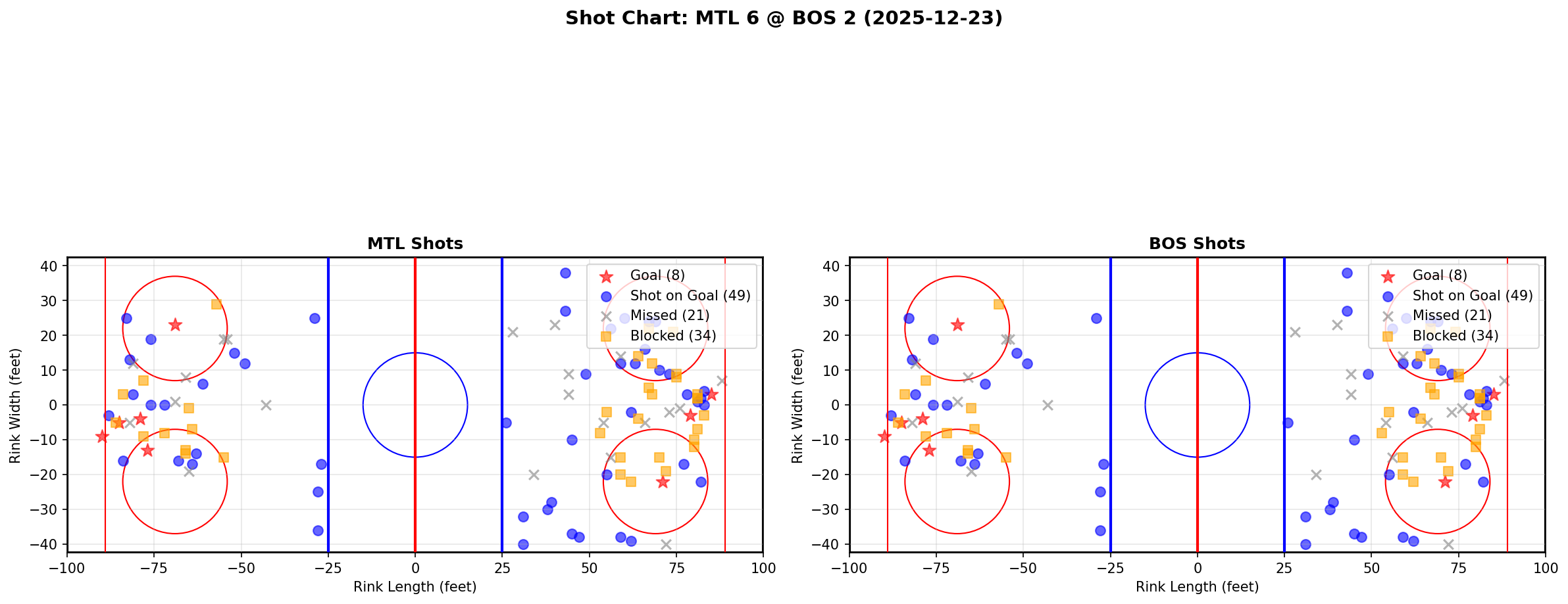 Shot chart for MTL @ BOS