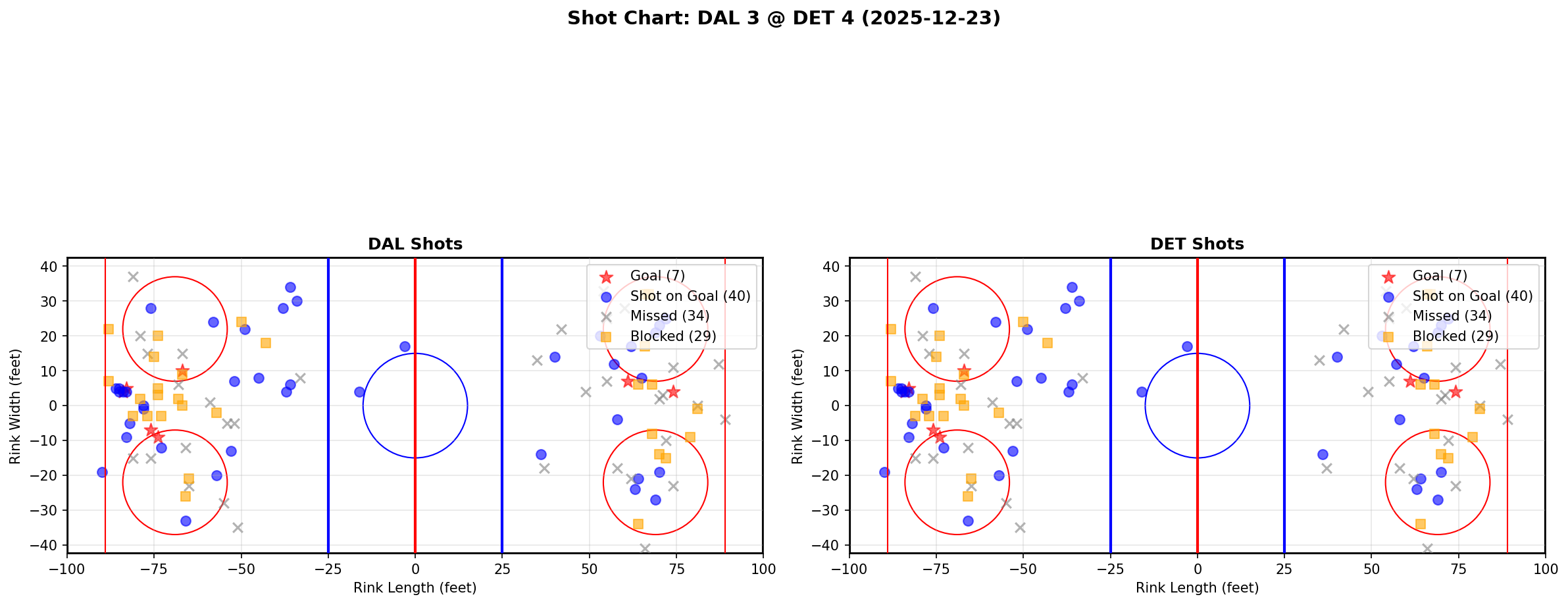 Shot chart for DAL @ DET