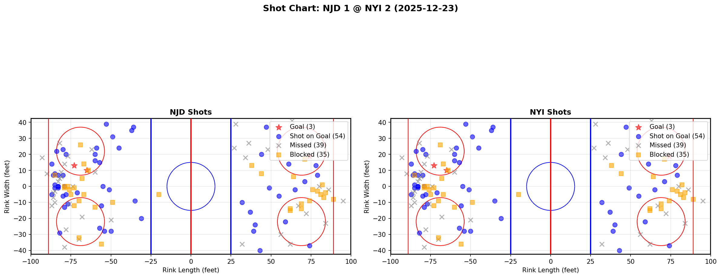 Shot chart for NJD @ NYI