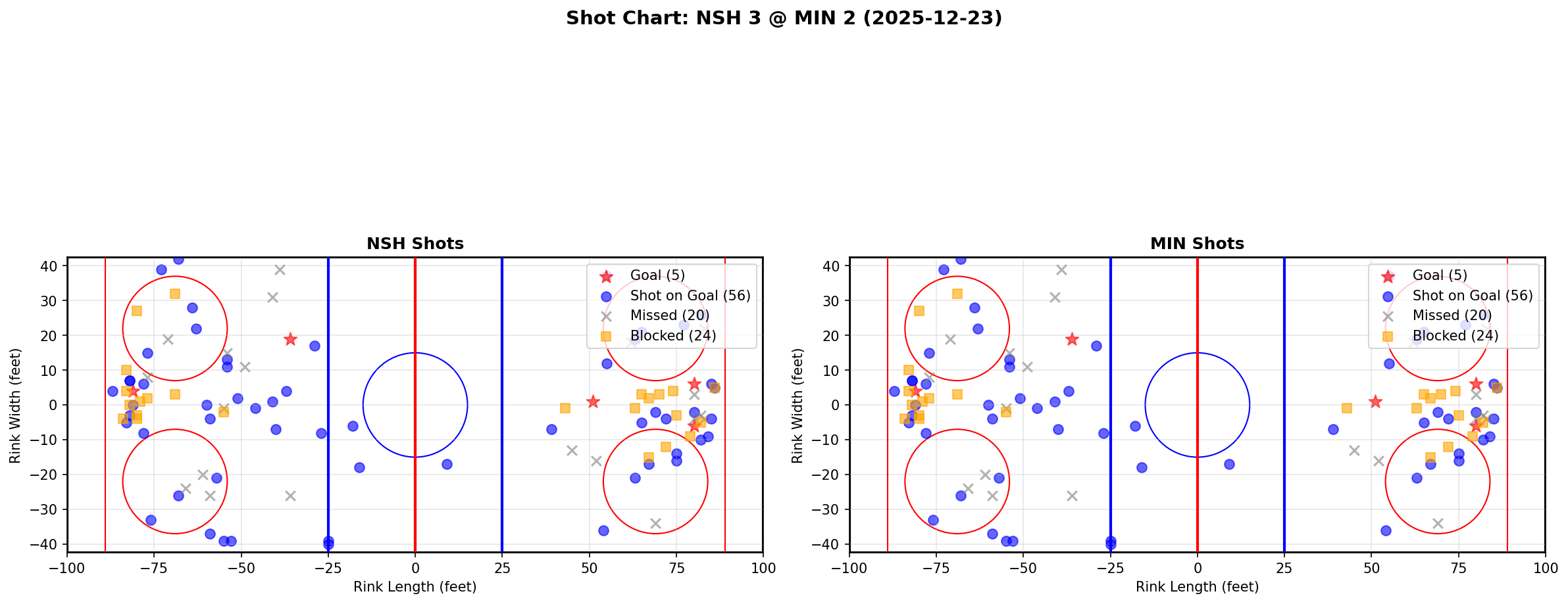 Shot chart for NSH @ MIN