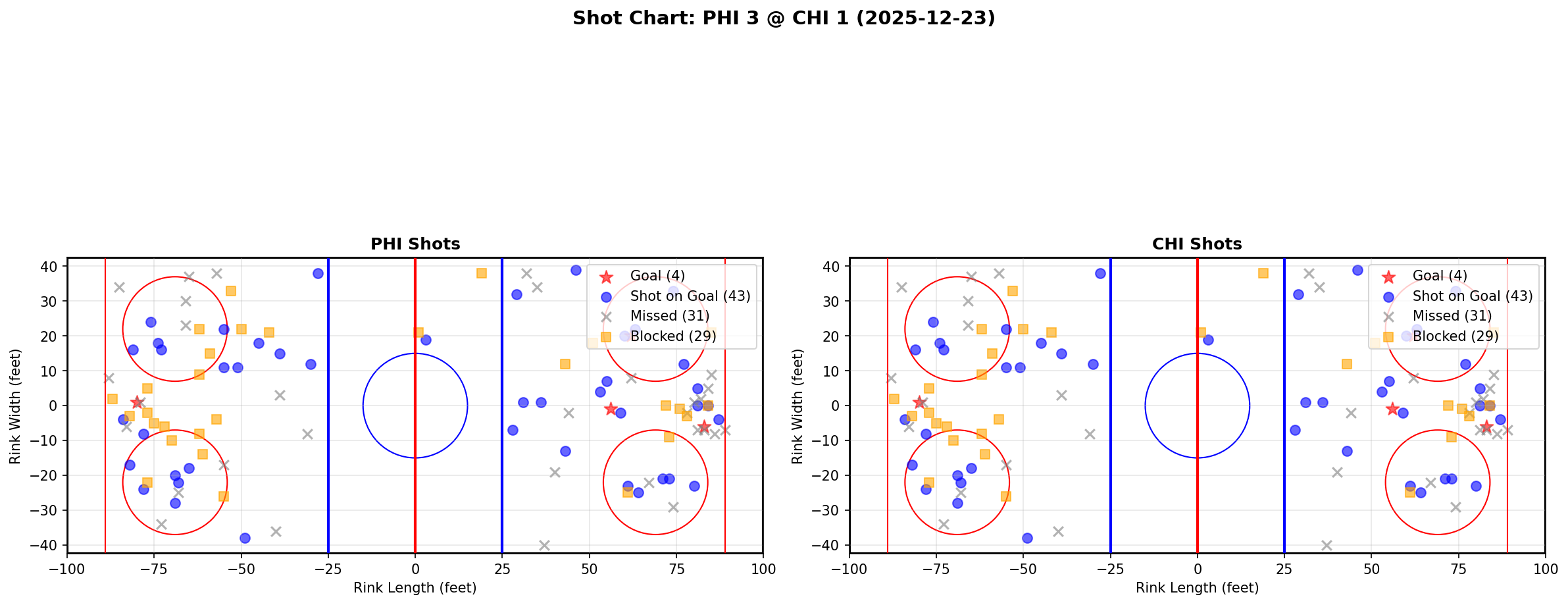 Shot chart for PHI @ CHI