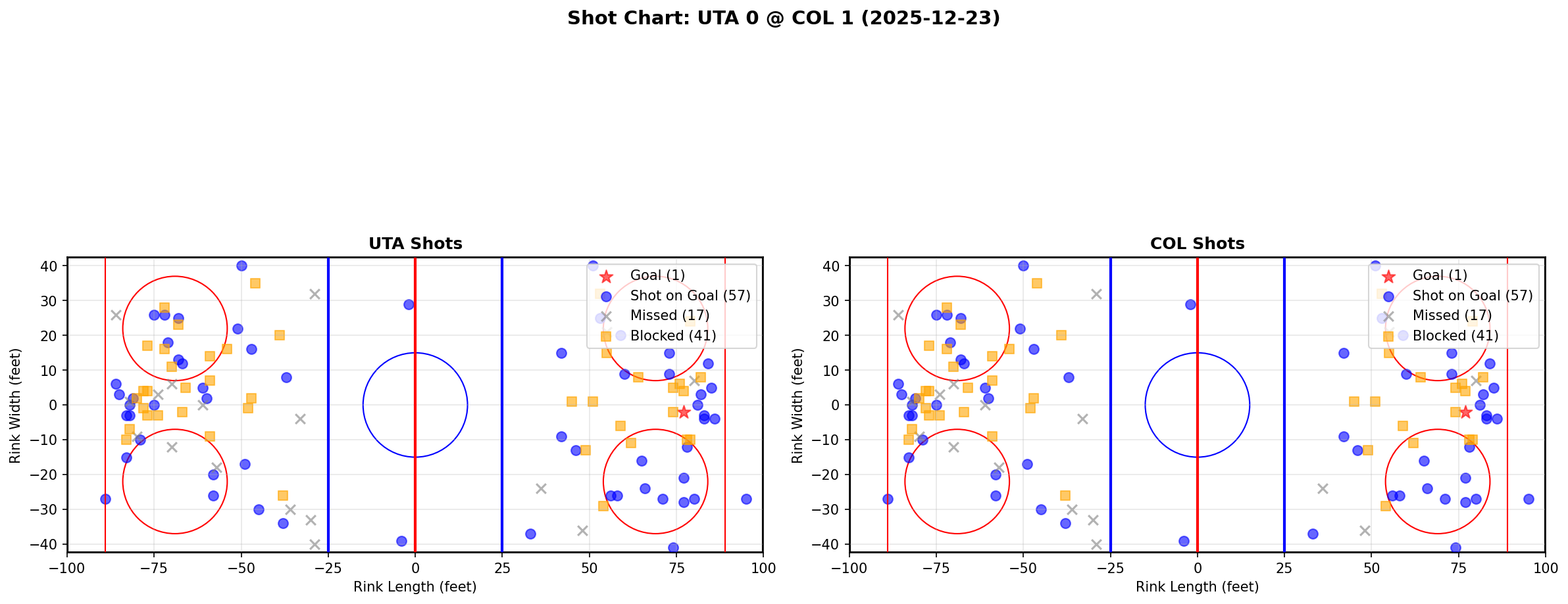 Shot chart for UTA @ COL