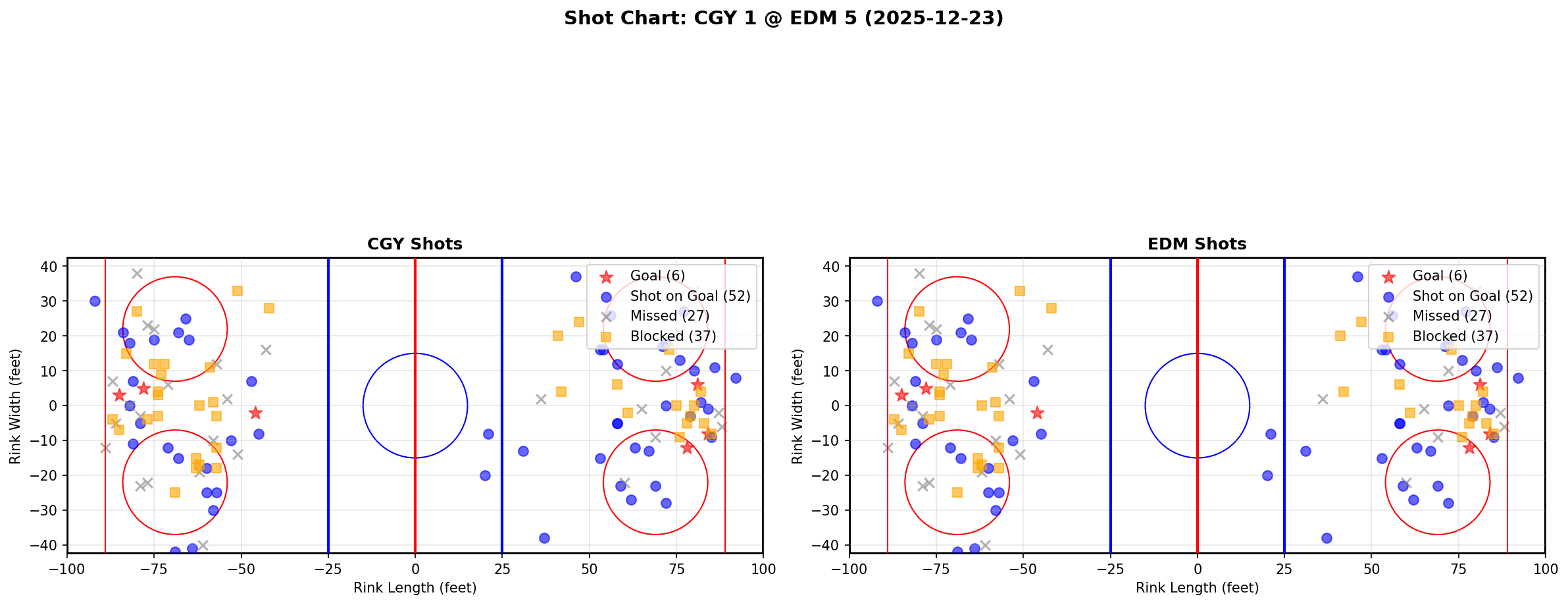 Shot chart for CGY @ EDM