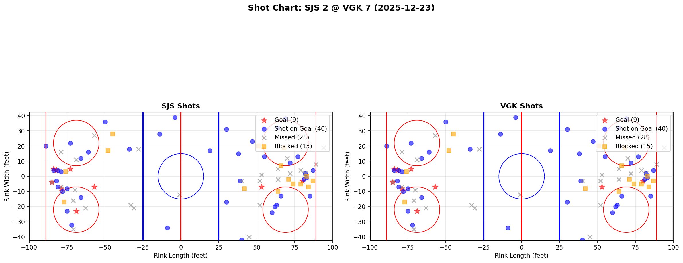 Shot chart for SJS @ VGK
