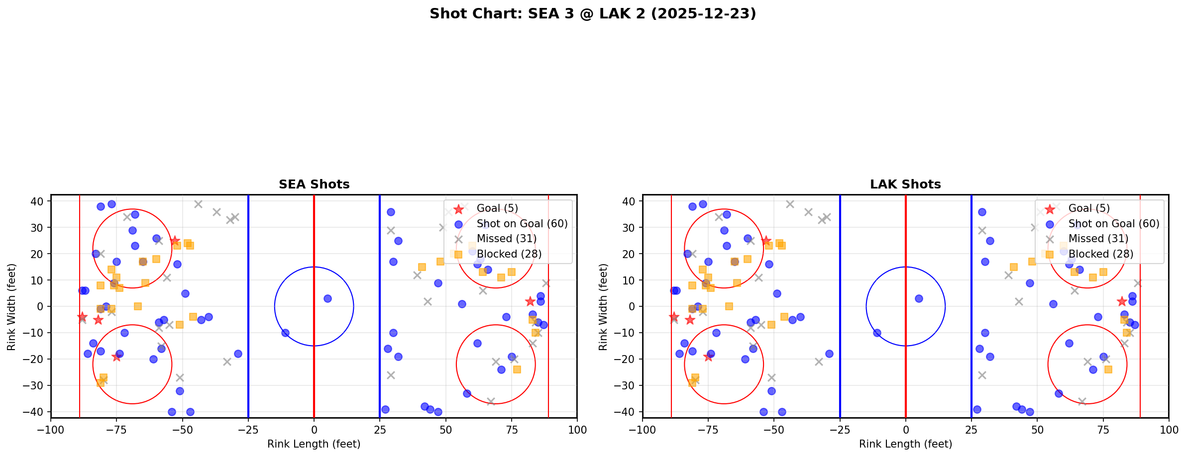 Shot chart for SEA @ LAK