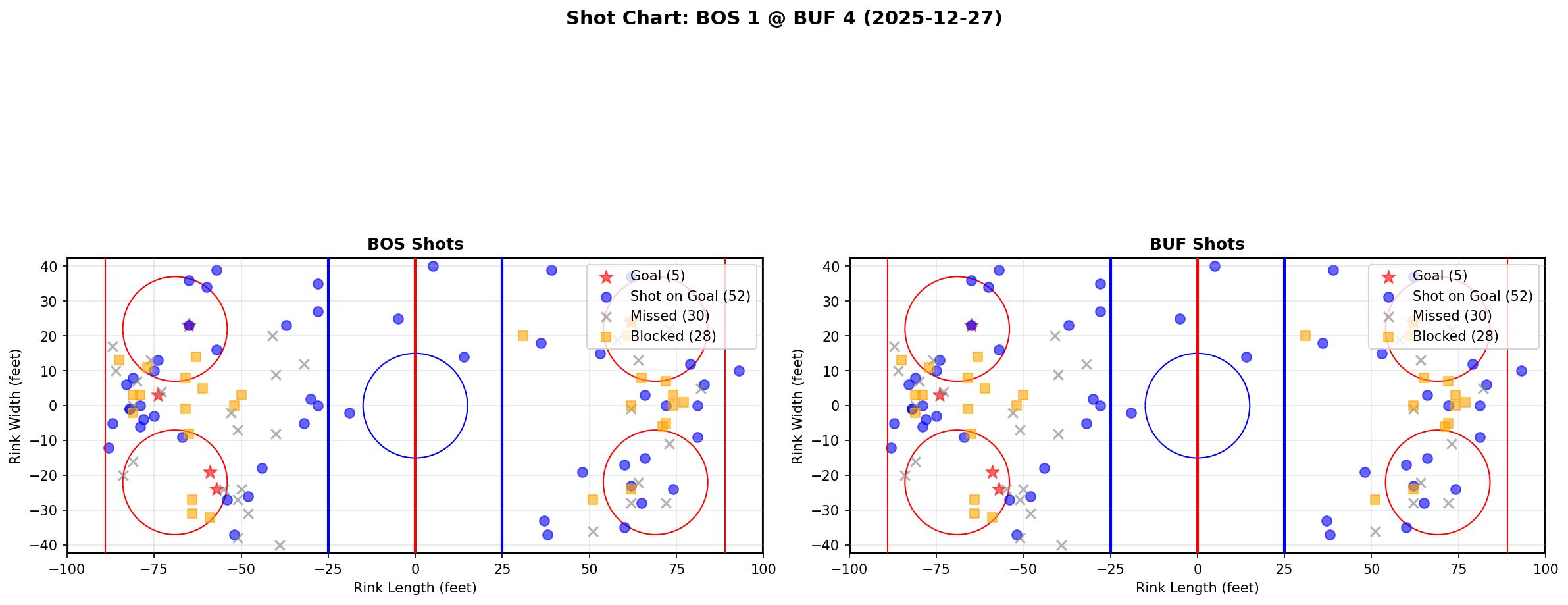 Shot chart for BOS @ BUF