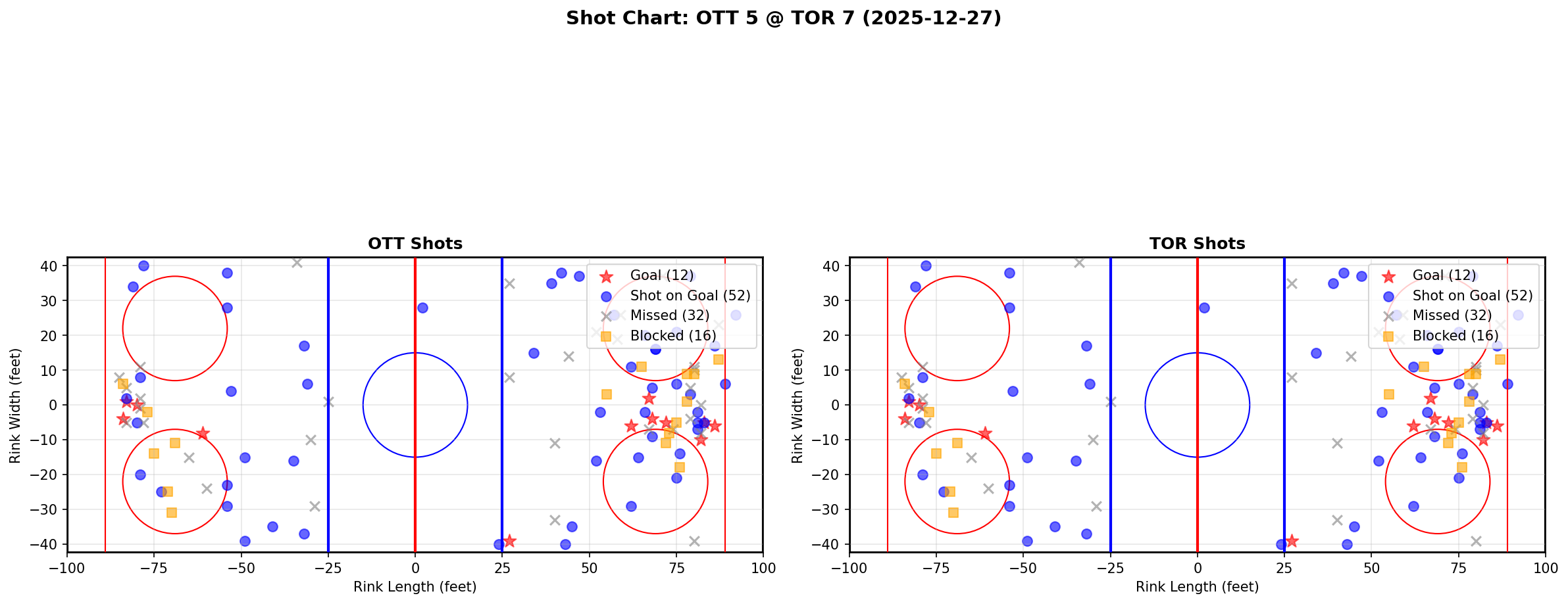 Shot chart for OTT @ TOR
