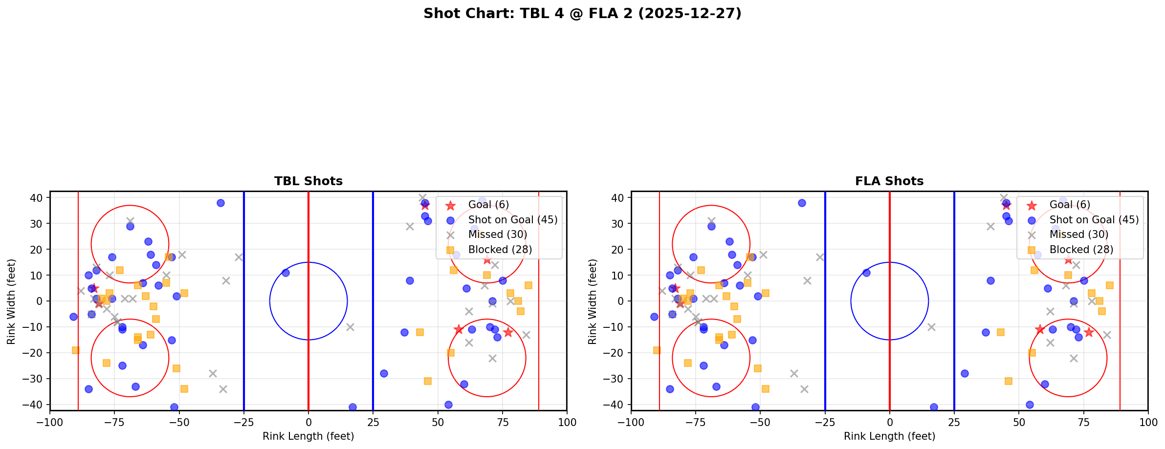Shot chart for TBL @ FLA
