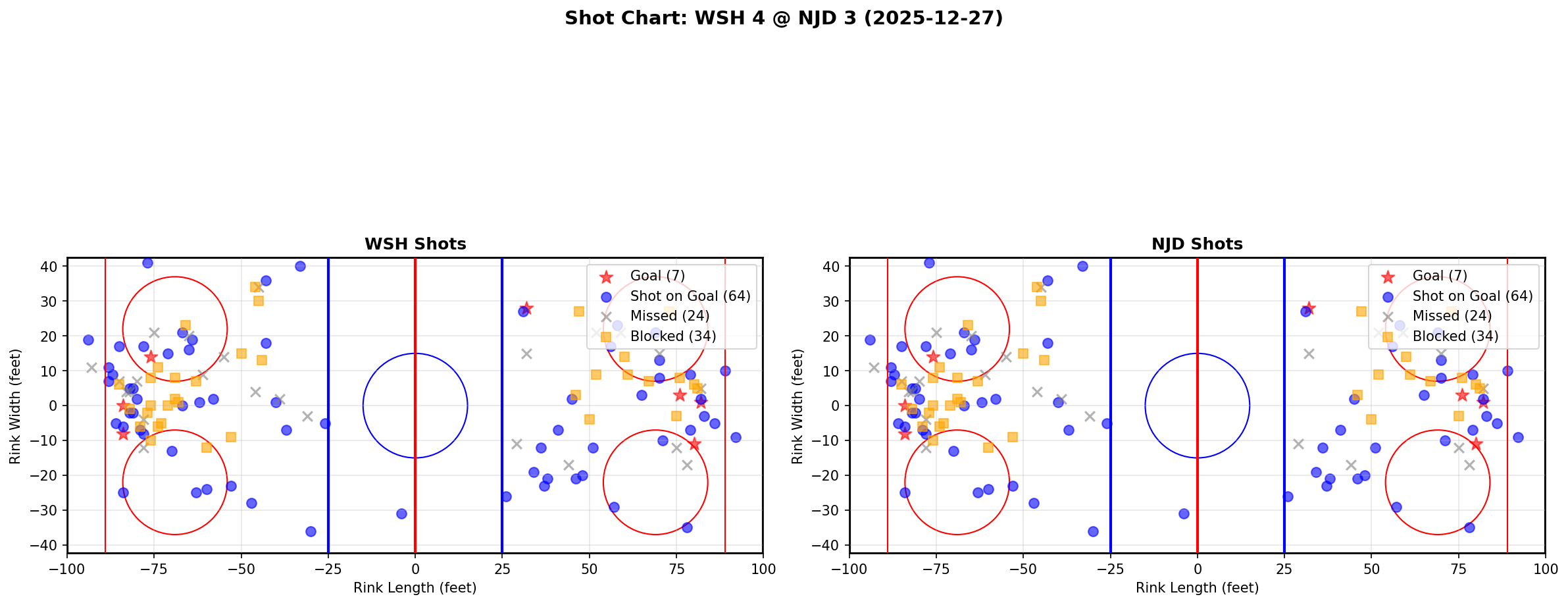 Shot chart for WSH @ NJD