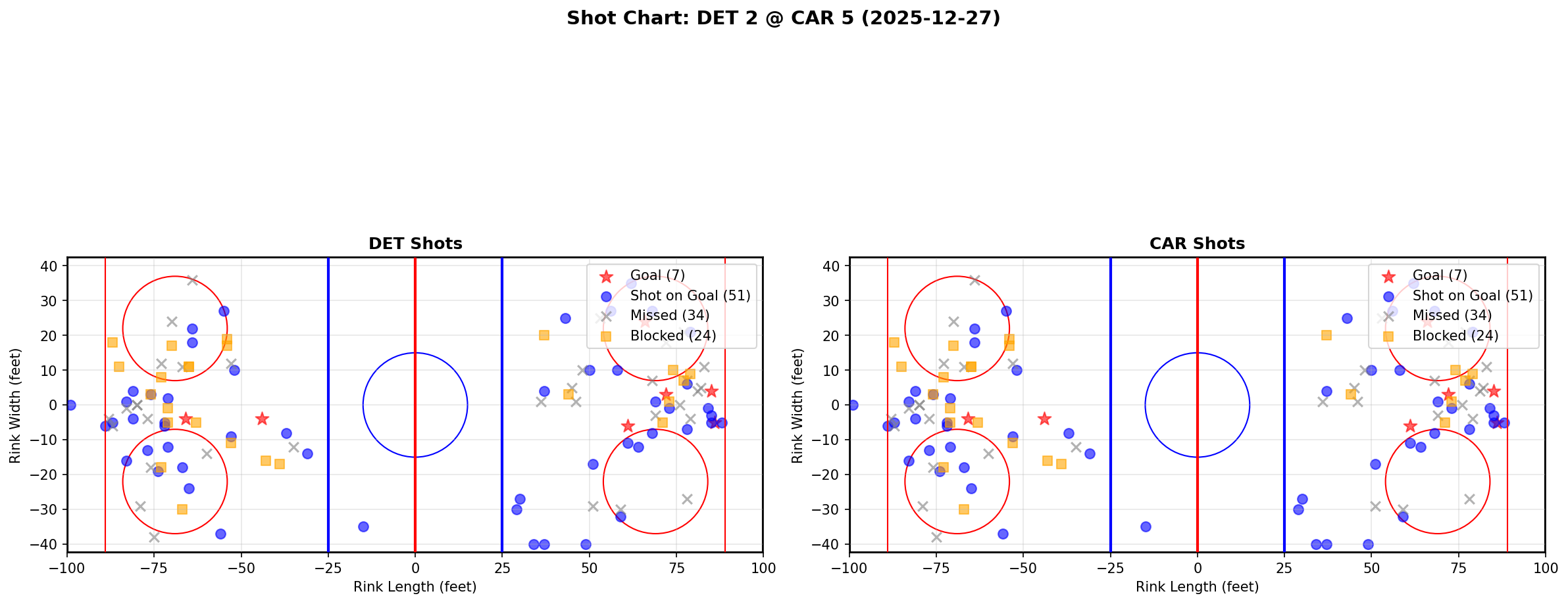 Shot chart for DET @ CAR
