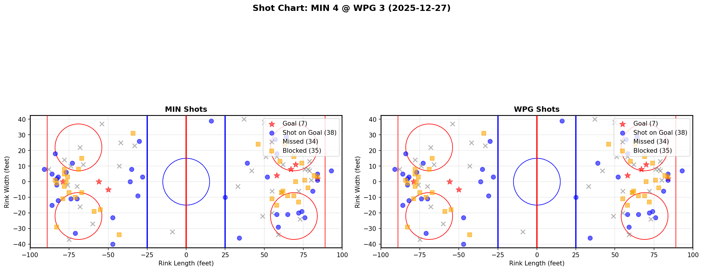 Shot chart for MIN @ WPG