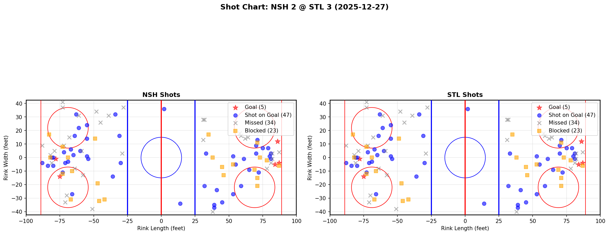 Shot chart for NSH @ STL