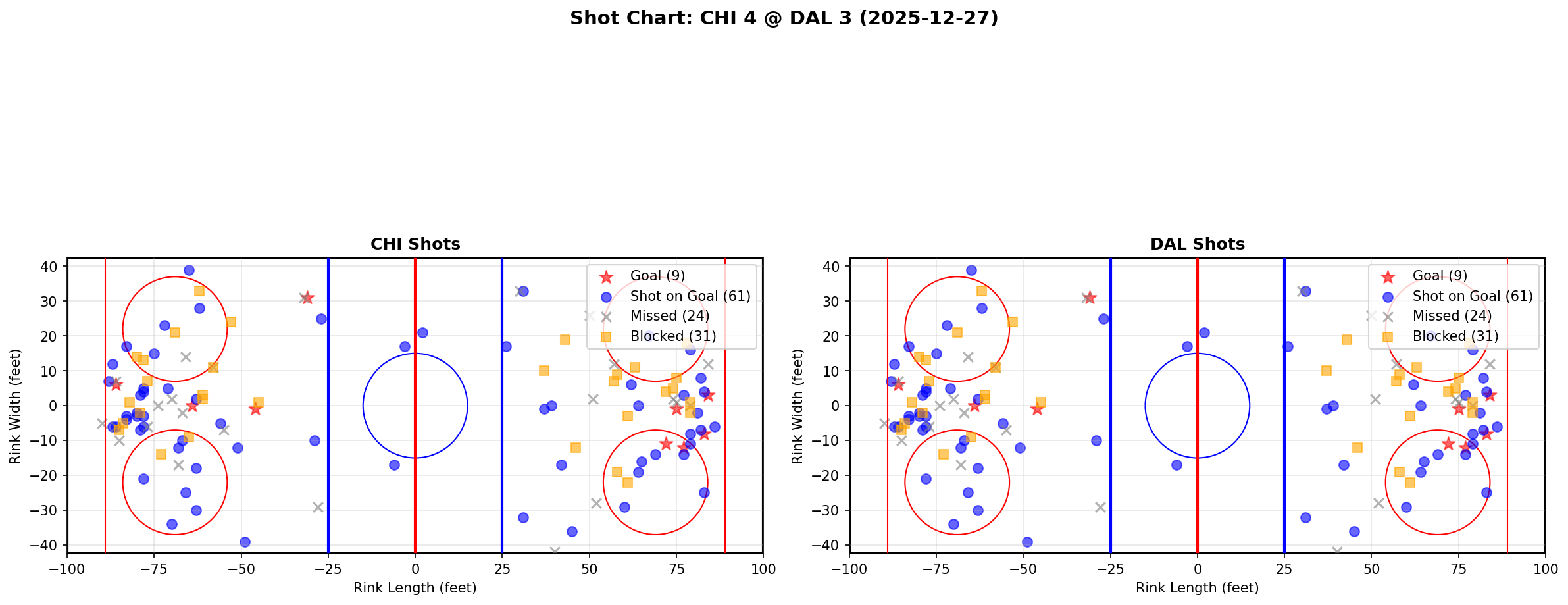 Shot chart for CHI @ DAL