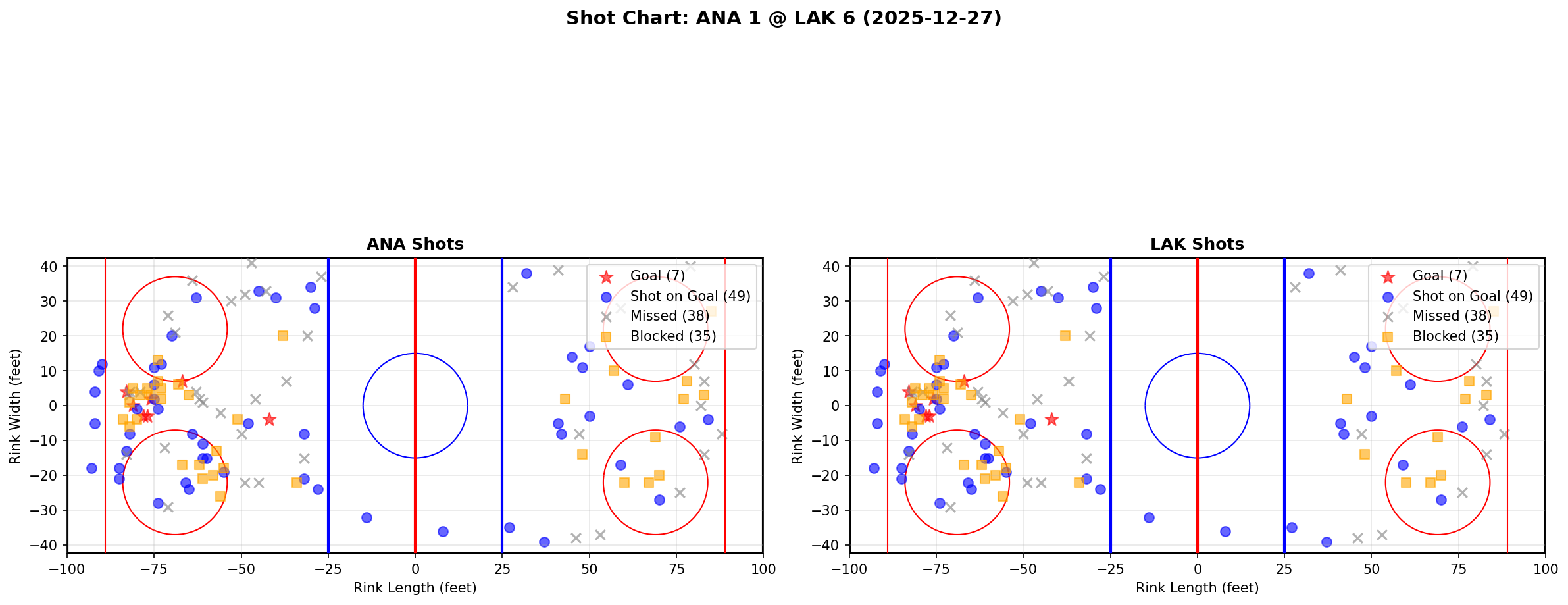 Shot chart for ANA @ LAK