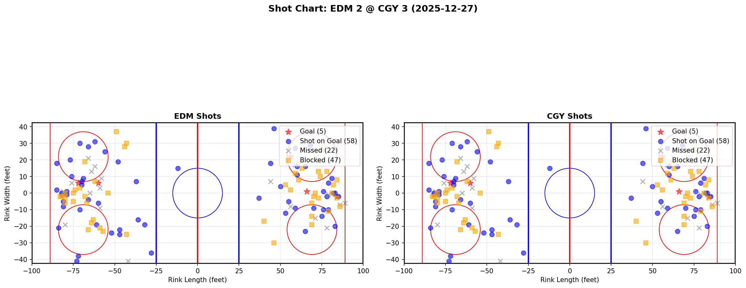 Shot chart for EDM @ CGY